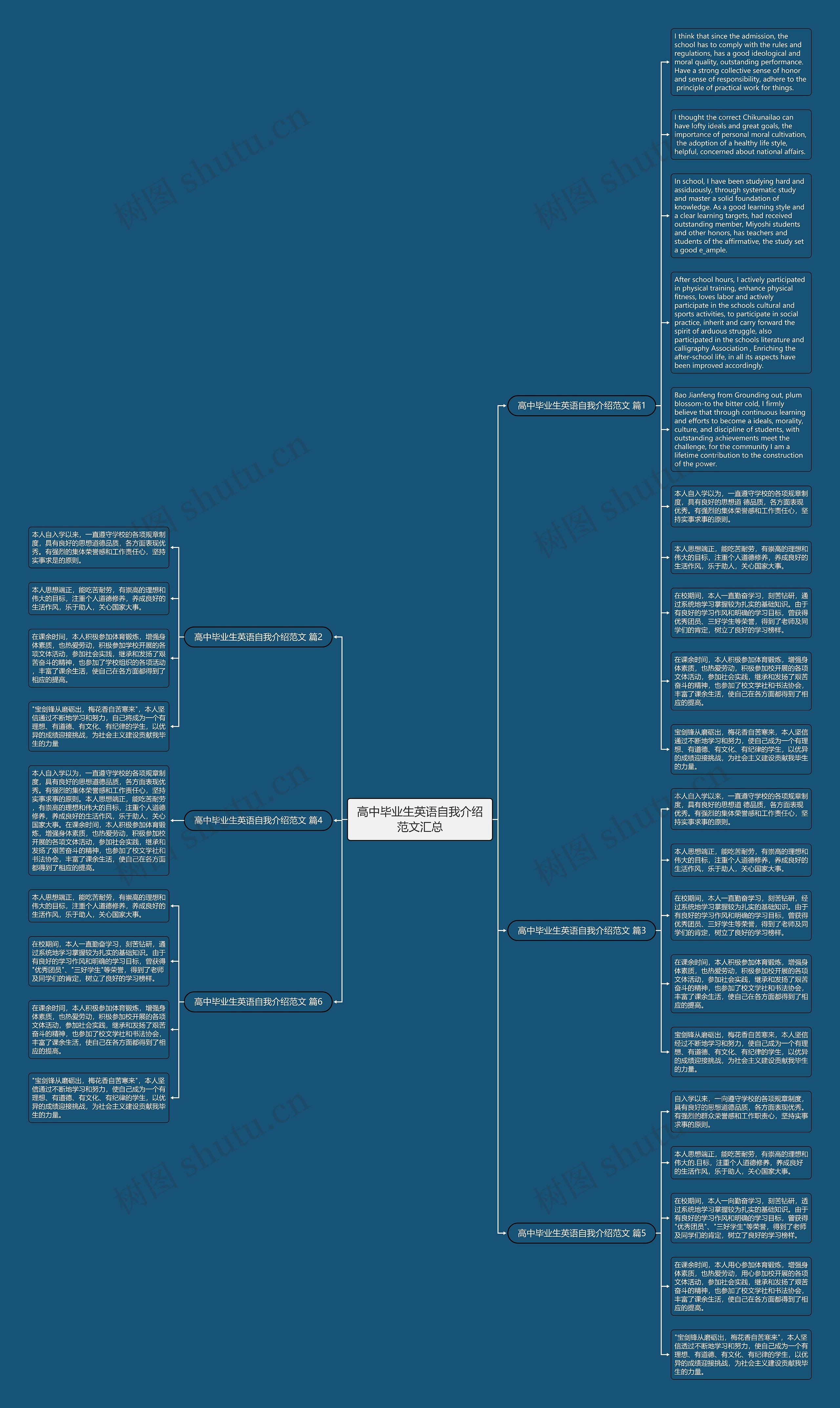 高中毕业生英语自我介绍范文汇总思维导图