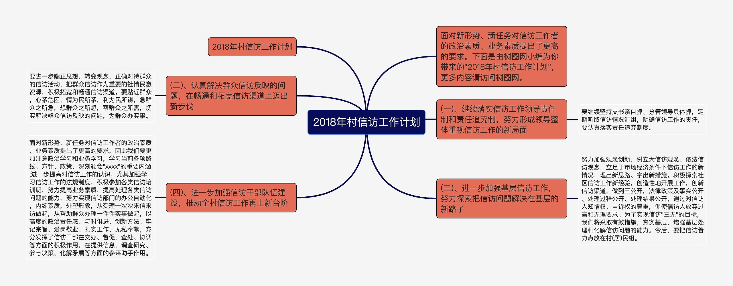 2018年村信访工作计划思维导图