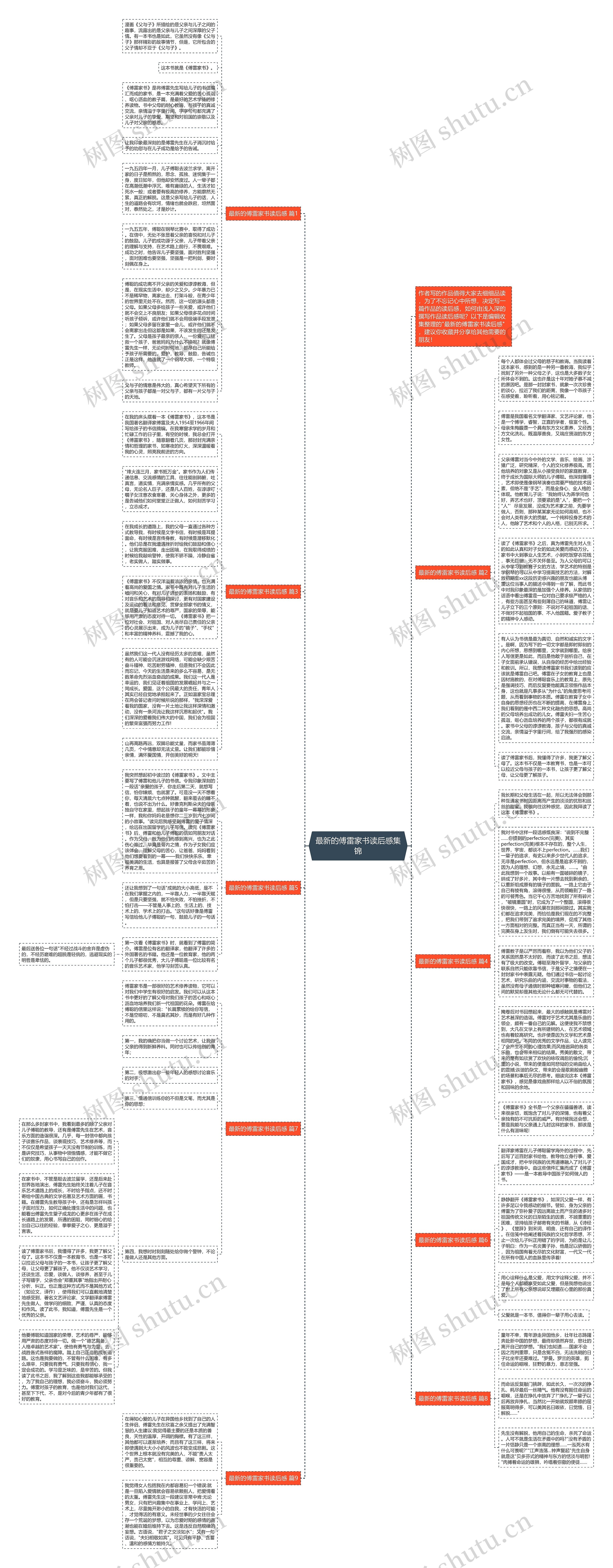 最新的傅雷家书读后感集锦思维导图