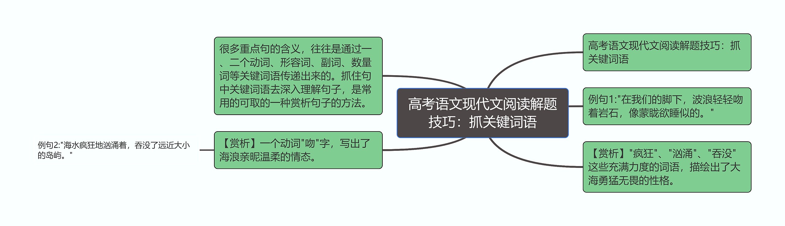 高考语文现代文阅读解题技巧：抓关键词语思维导图