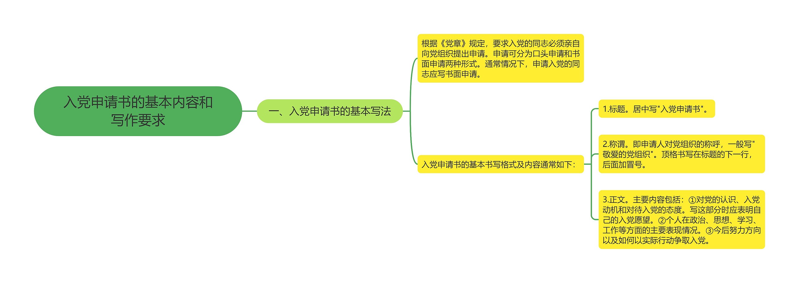 入党申请书的基本内容和写作要求思维导图