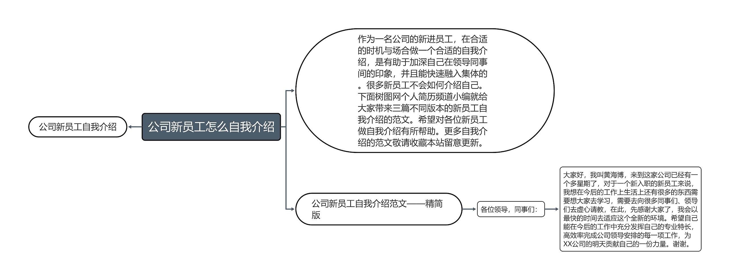 公司新员工怎么自我介绍思维导图