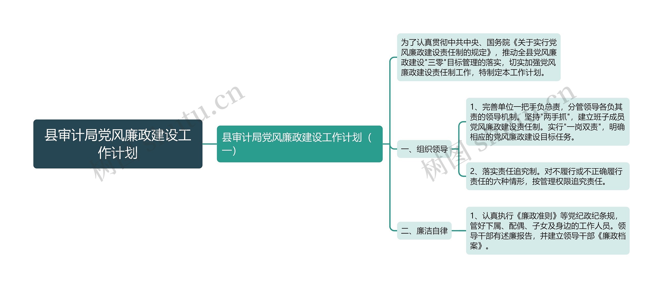 县审计局党风廉政建设工作计划思维导图