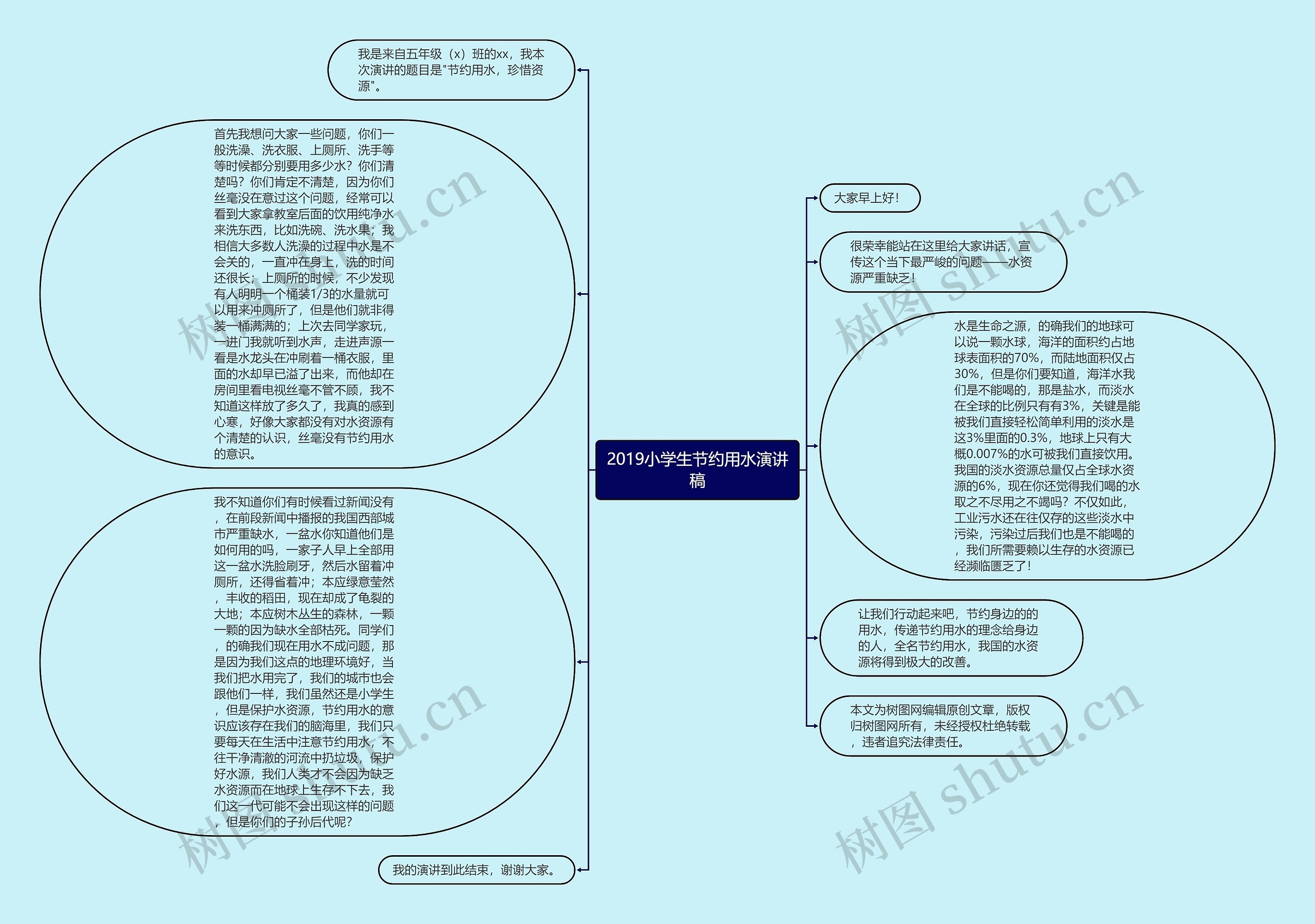 2019小学生节约用水演讲稿思维导图