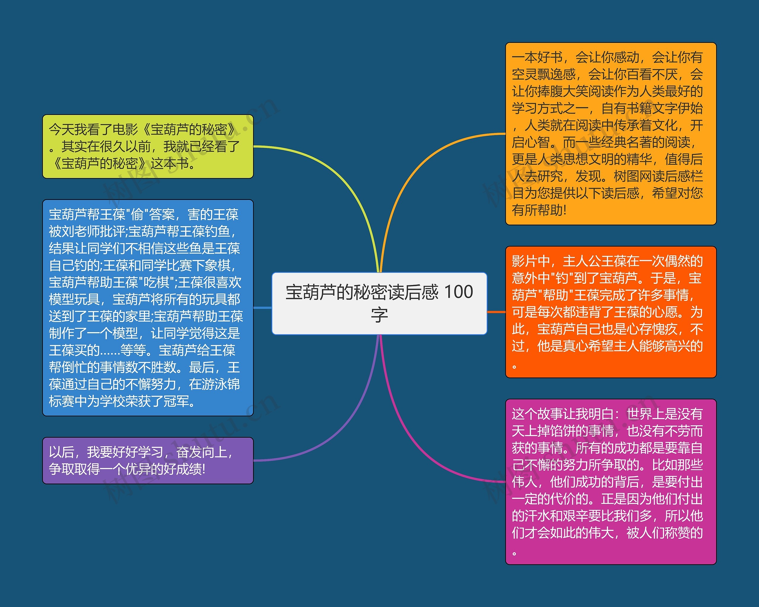 宝葫芦的秘密读后感 100字思维导图