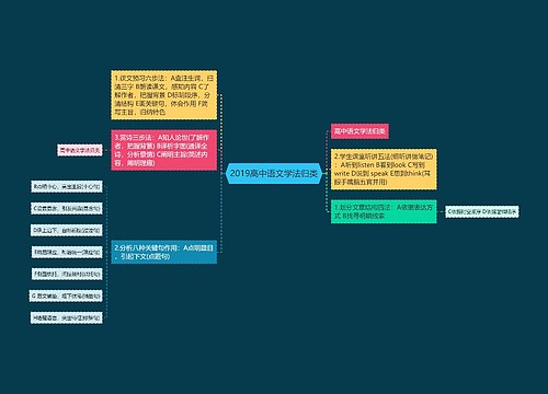 2019高中语文学法归类