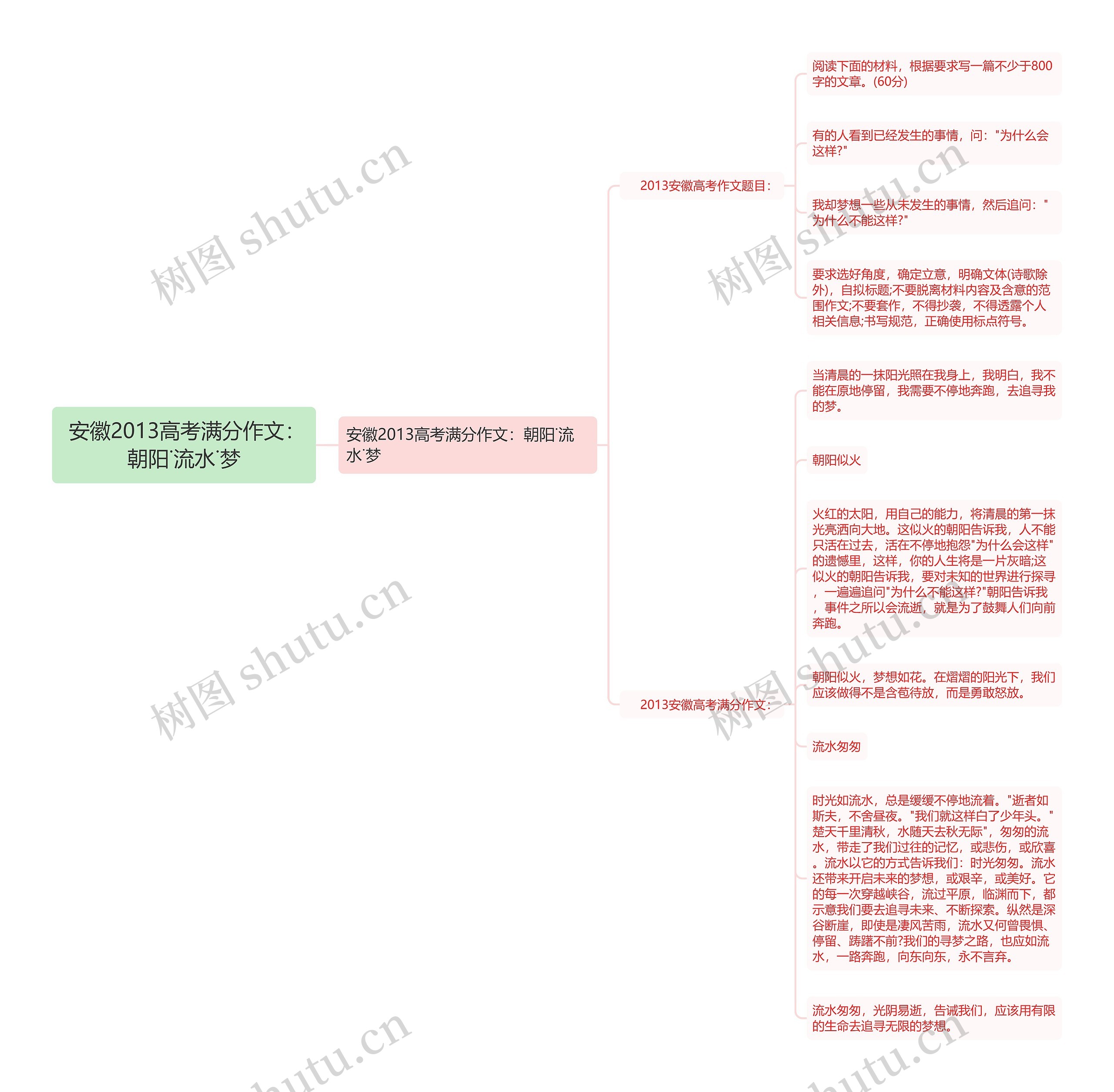  安徽2013高考满分作文：朝阳˙流水˙梦思维导图