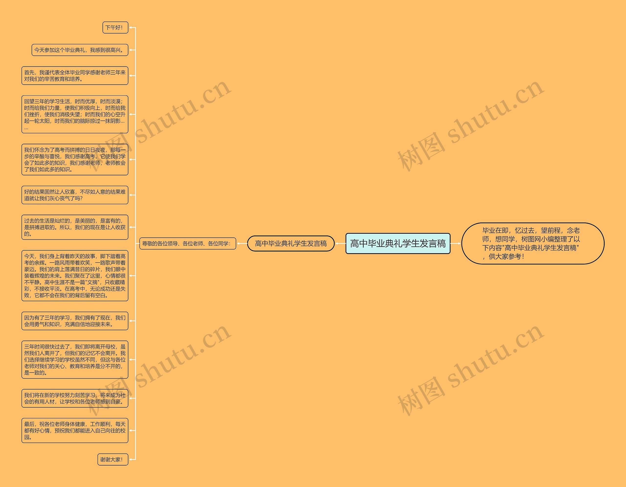 高中毕业典礼学生发言稿思维导图