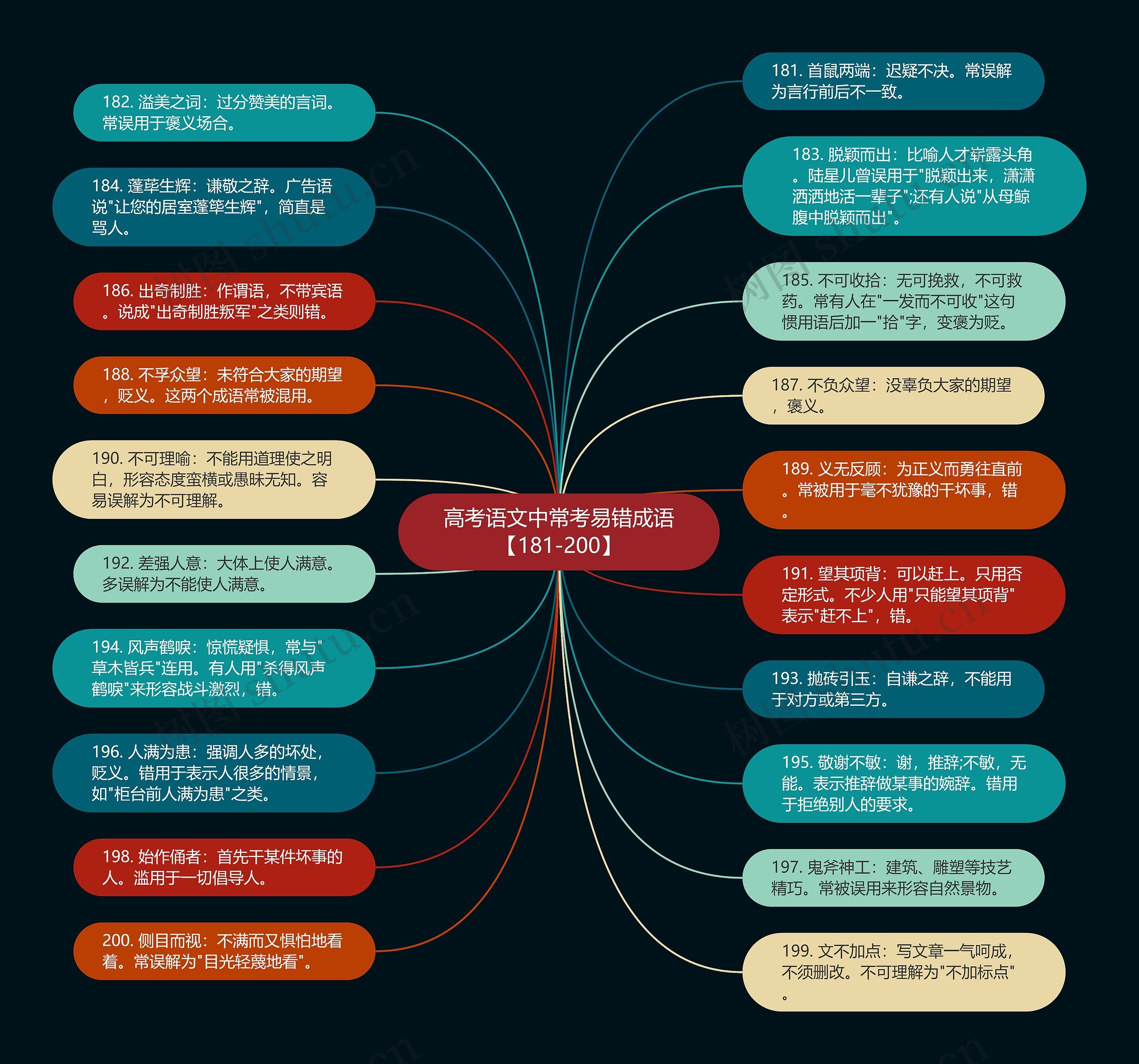 高考语文中常考易错成语【181-200】思维导图