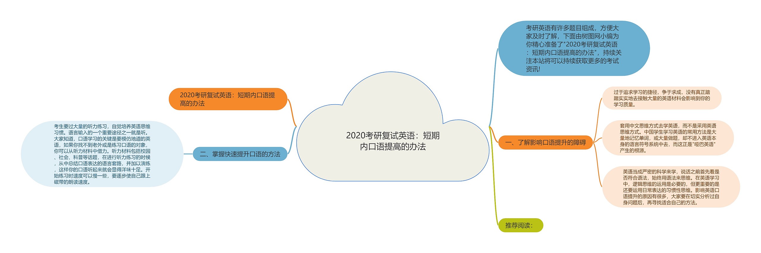 2020考研复试英语：短期内口语提高的办法思维导图