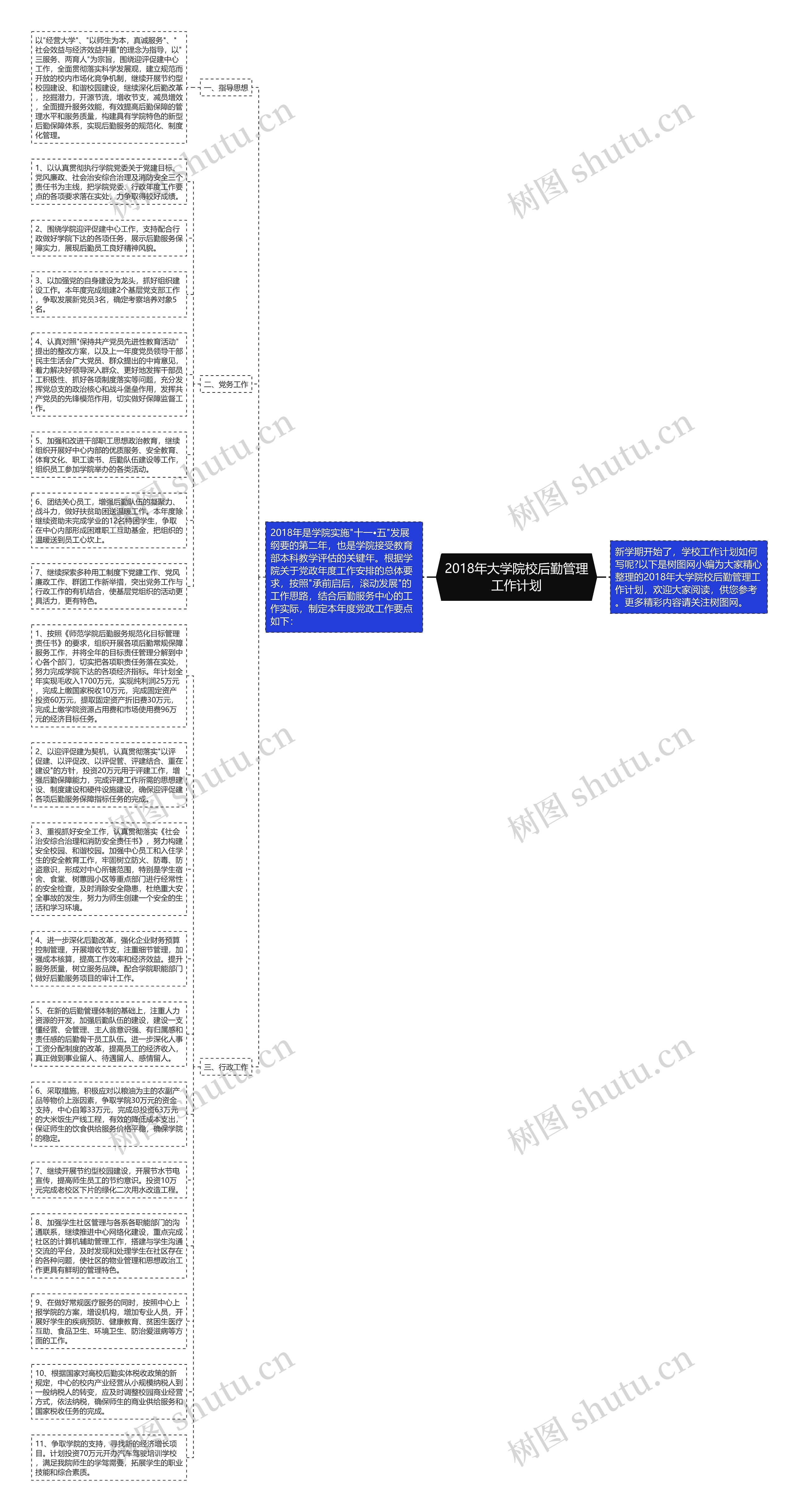 2018年大学院校后勤管理工作计划思维导图