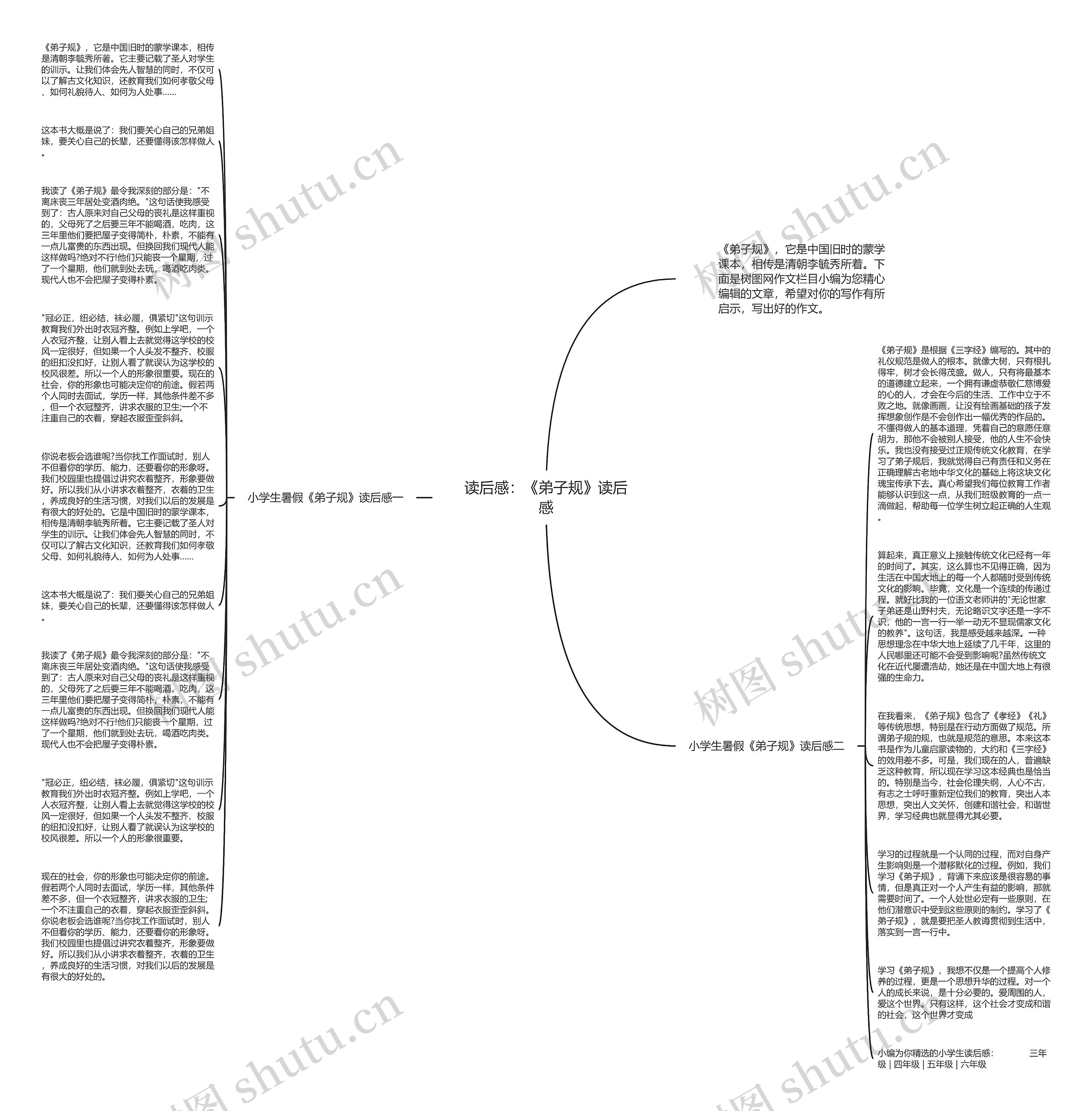 读后感：《弟子规》读后感思维导图