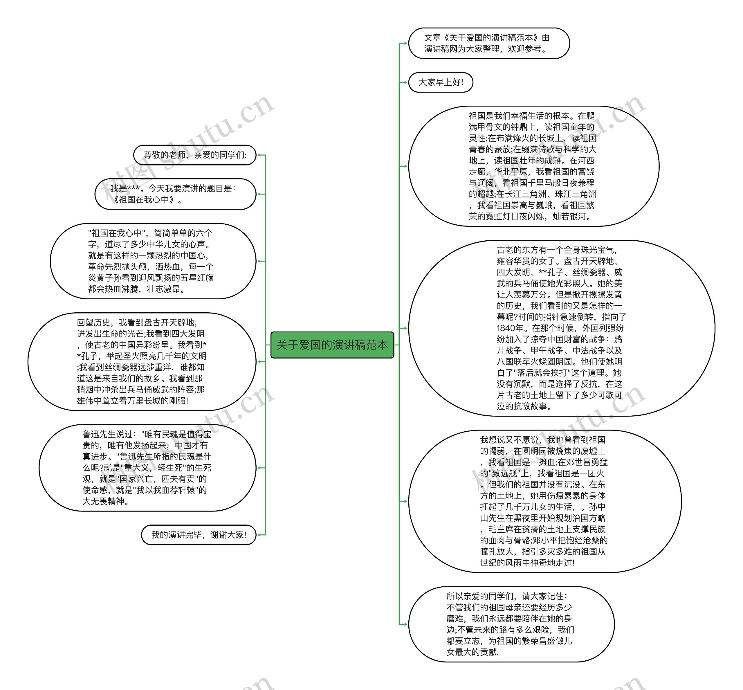 关于爱国的演讲稿范本思维导图