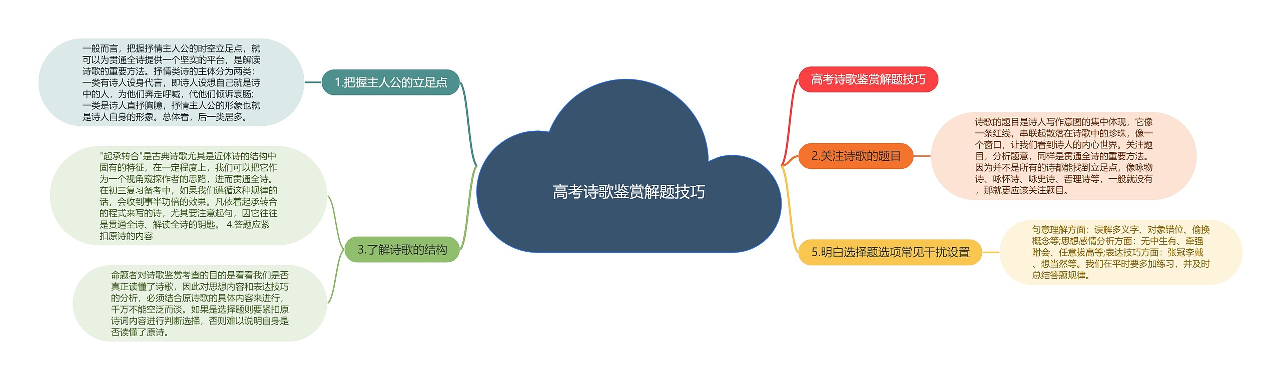 高考诗歌鉴赏解题技巧思维导图