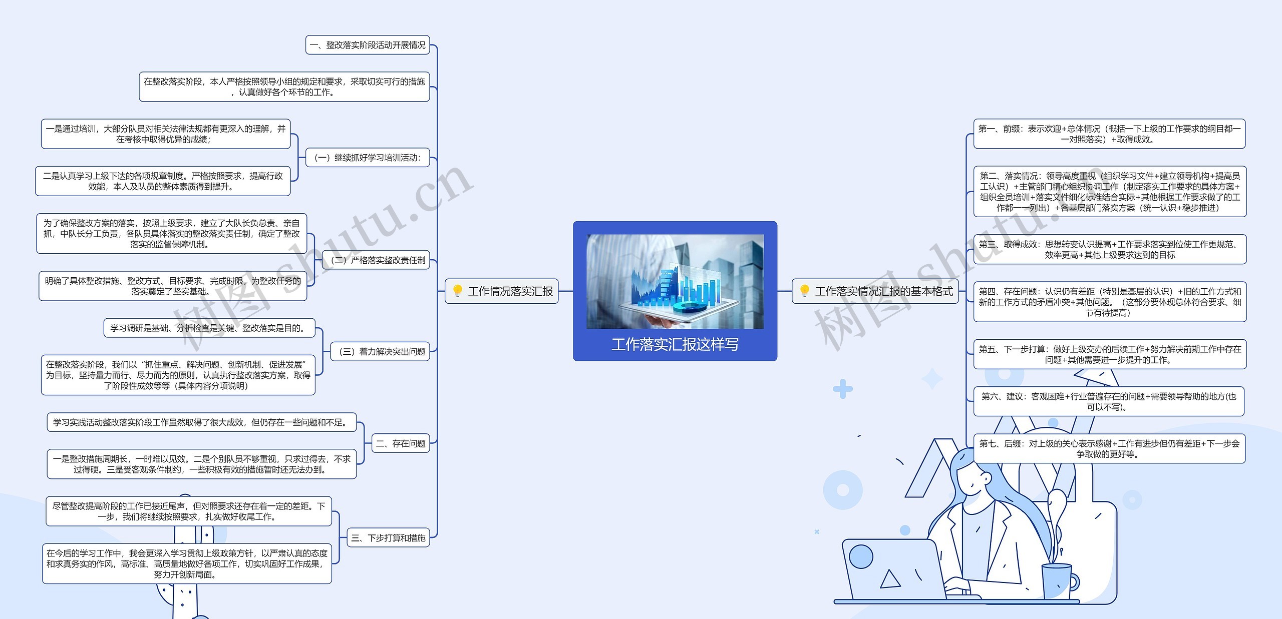 工作落实汇报这样写思维导图