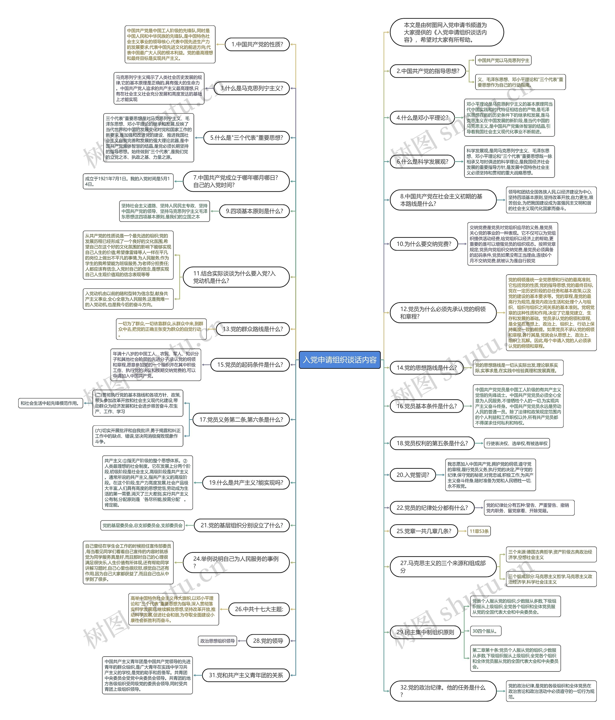 入党申请组织谈话内容思维导图