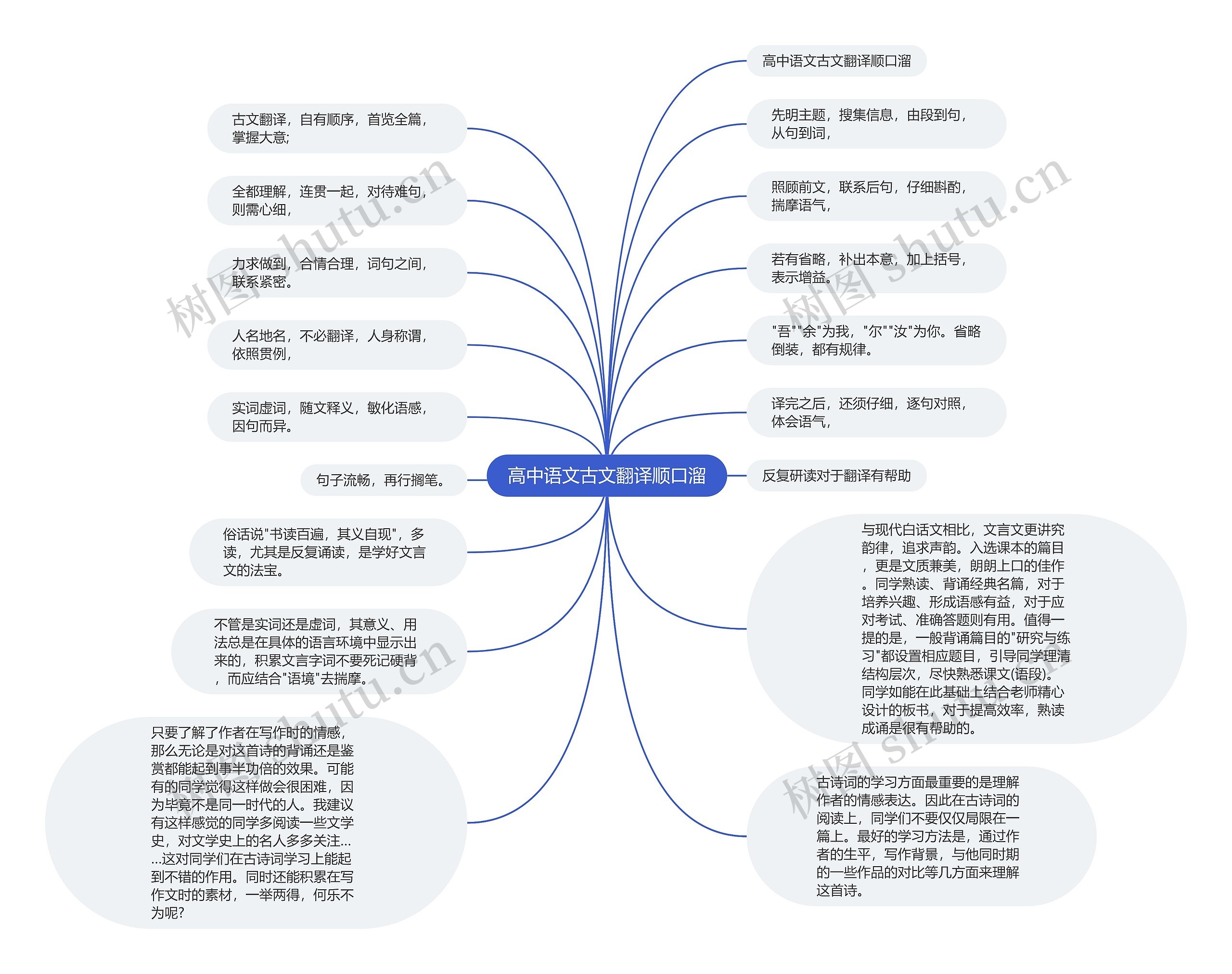 高中语文古文翻译顺口溜思维导图