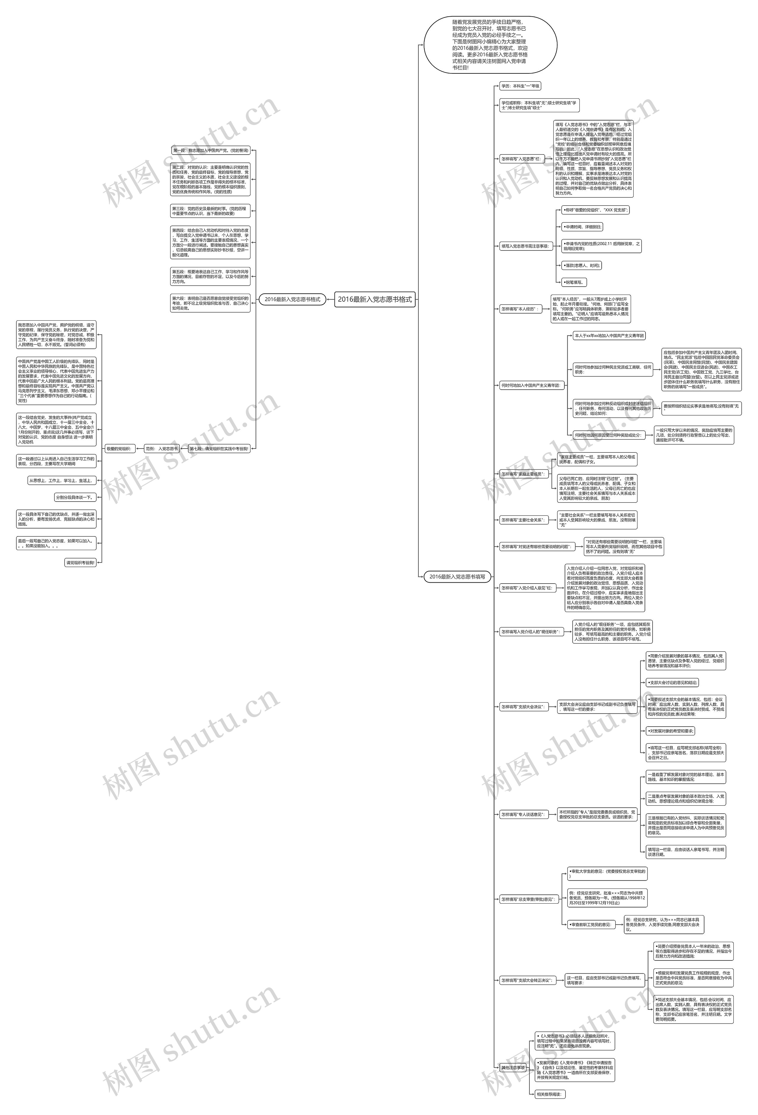 2016最新入党志愿书格式思维导图