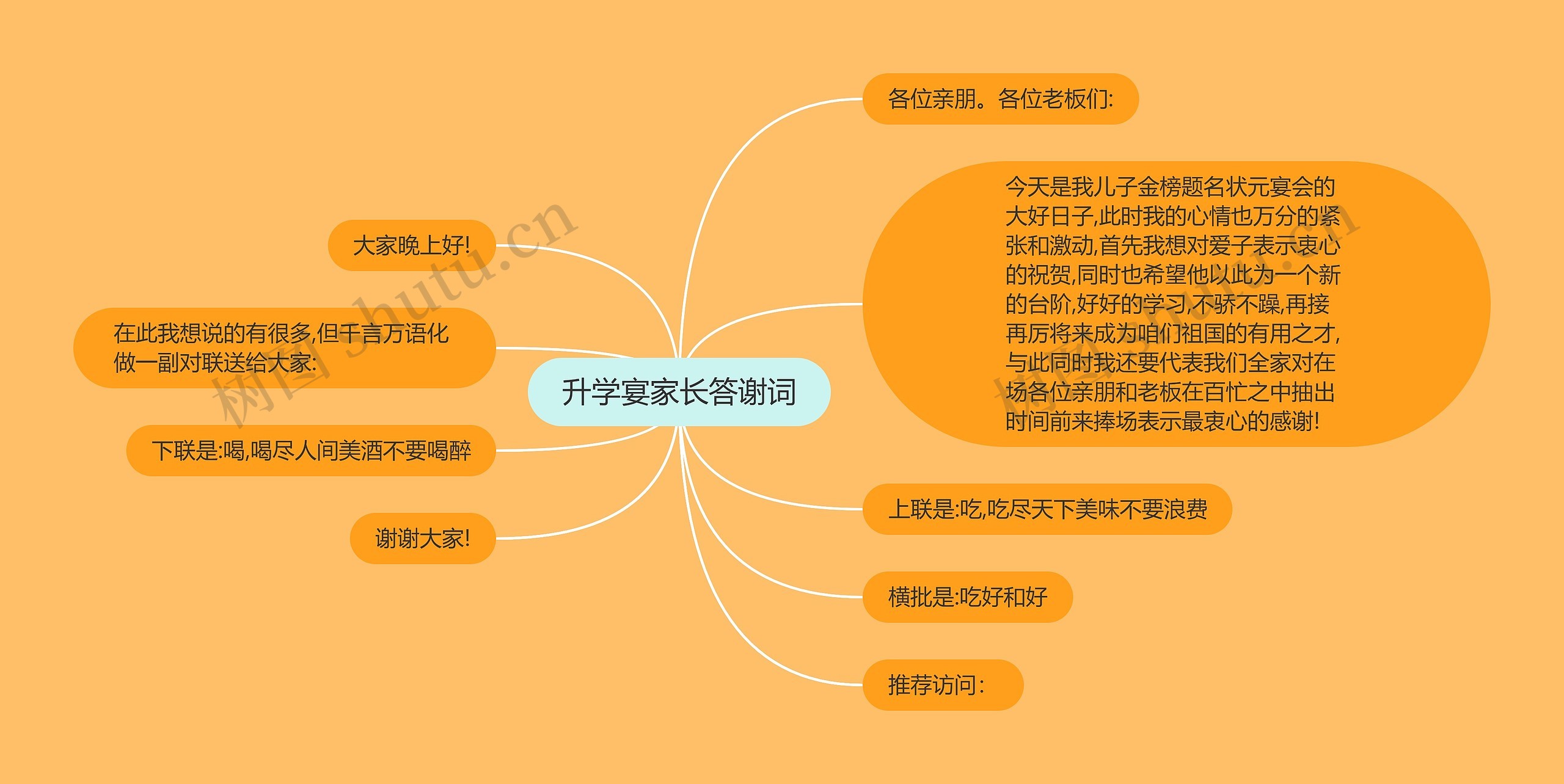 升学宴家长答谢词思维导图