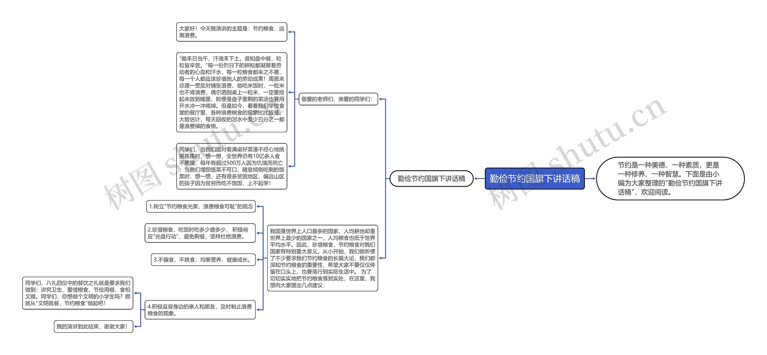 勤俭节约国旗下讲话稿思维导图