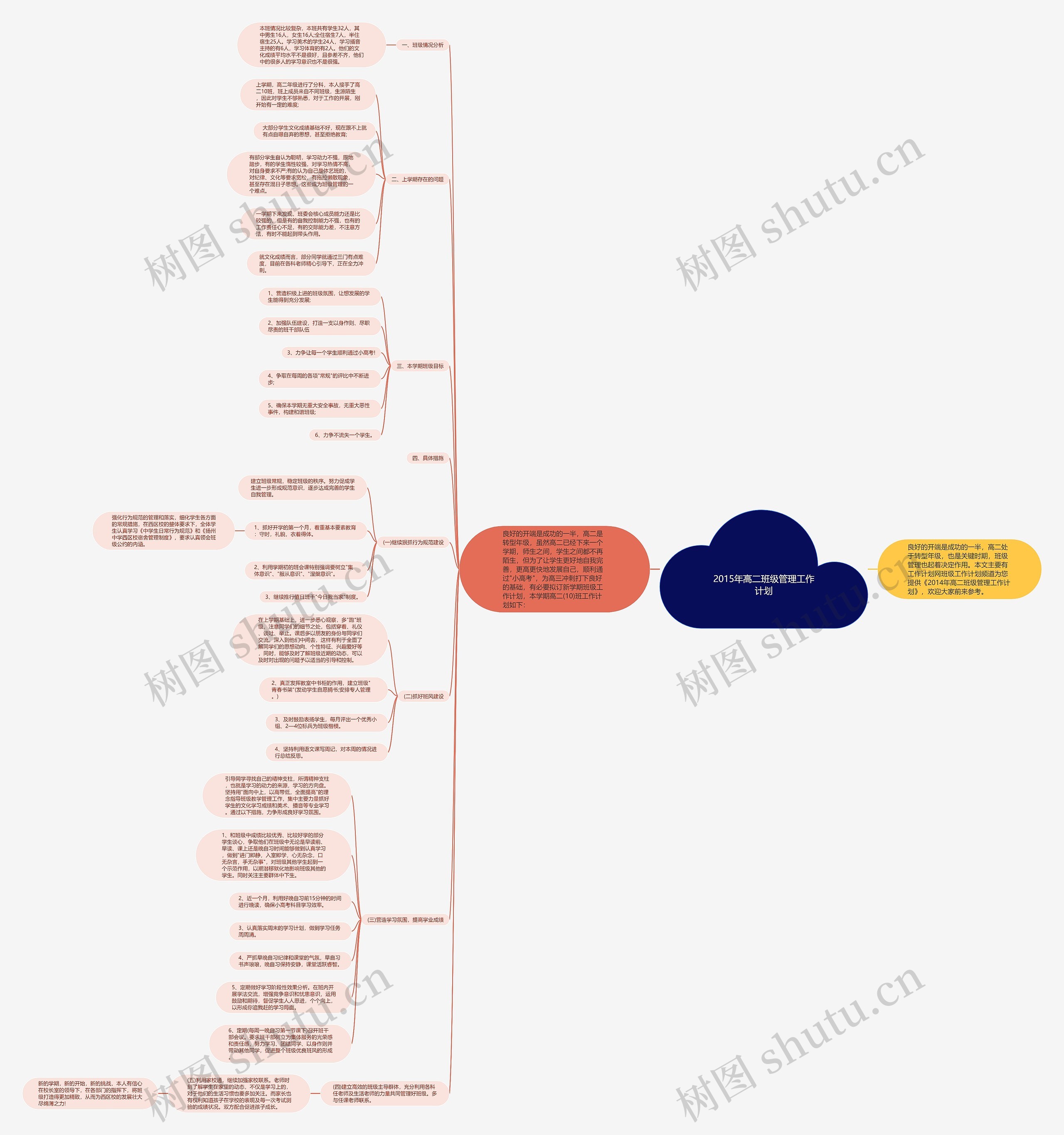 2015年高二班级管理工作计划思维导图
