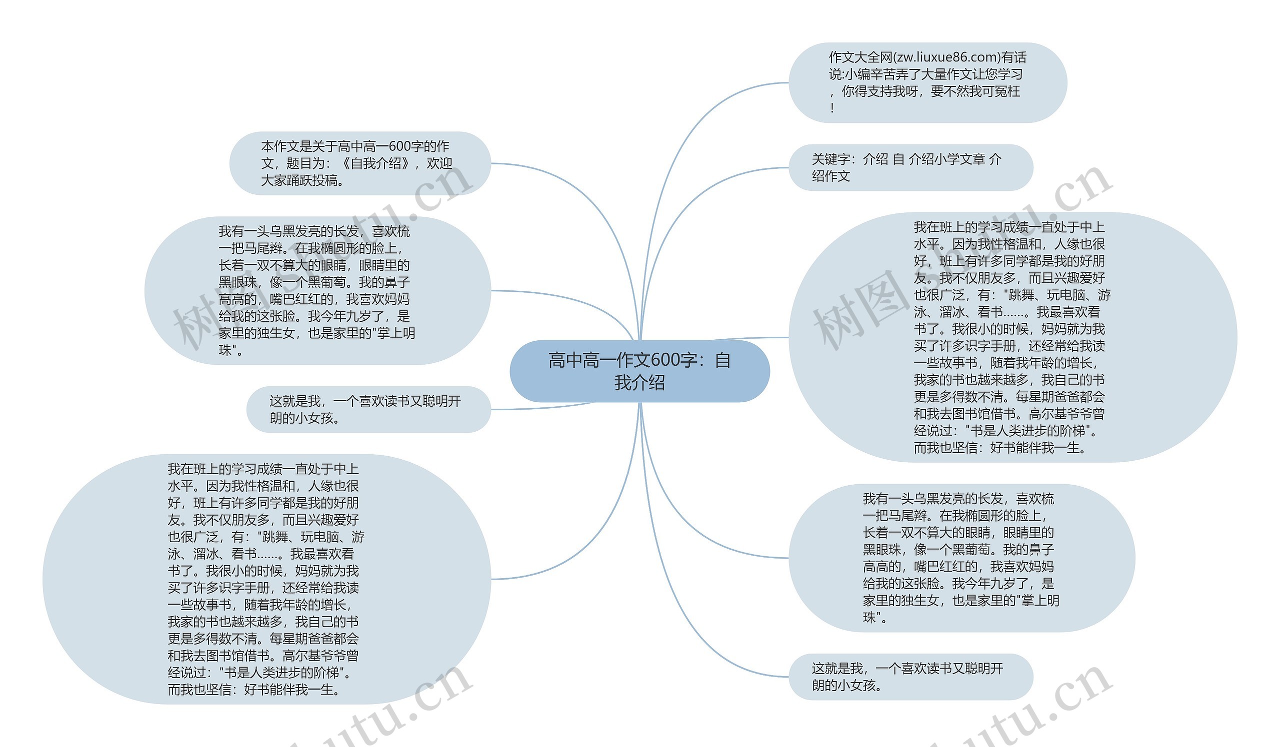 高中高一作文600字：自我介绍思维导图