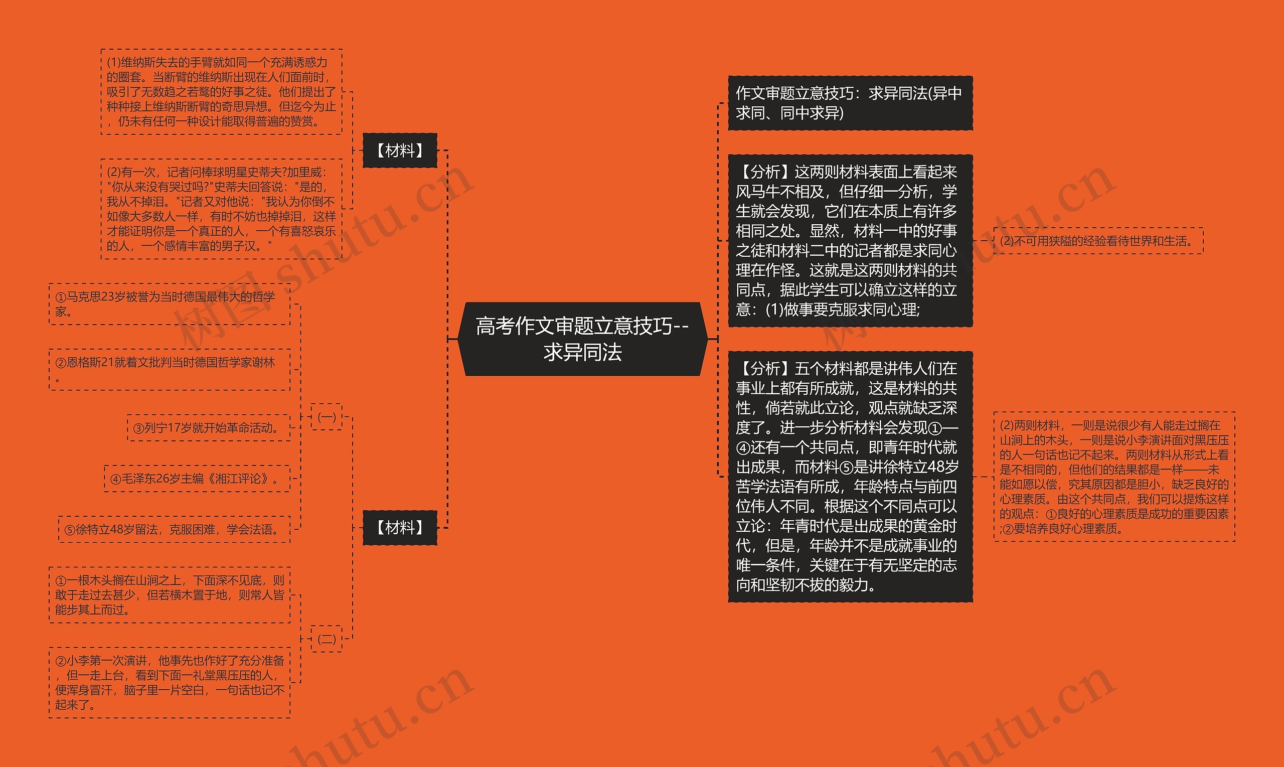 高考作文审题立意技巧--求异同法