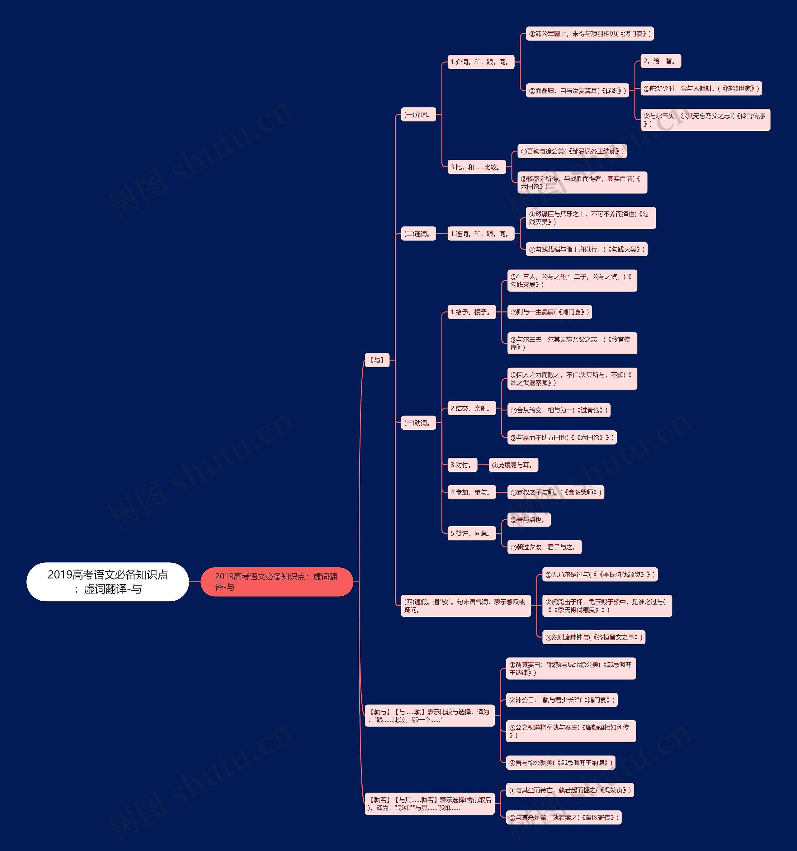 2019高考语文必备知识点：虚词翻译-与思维导图