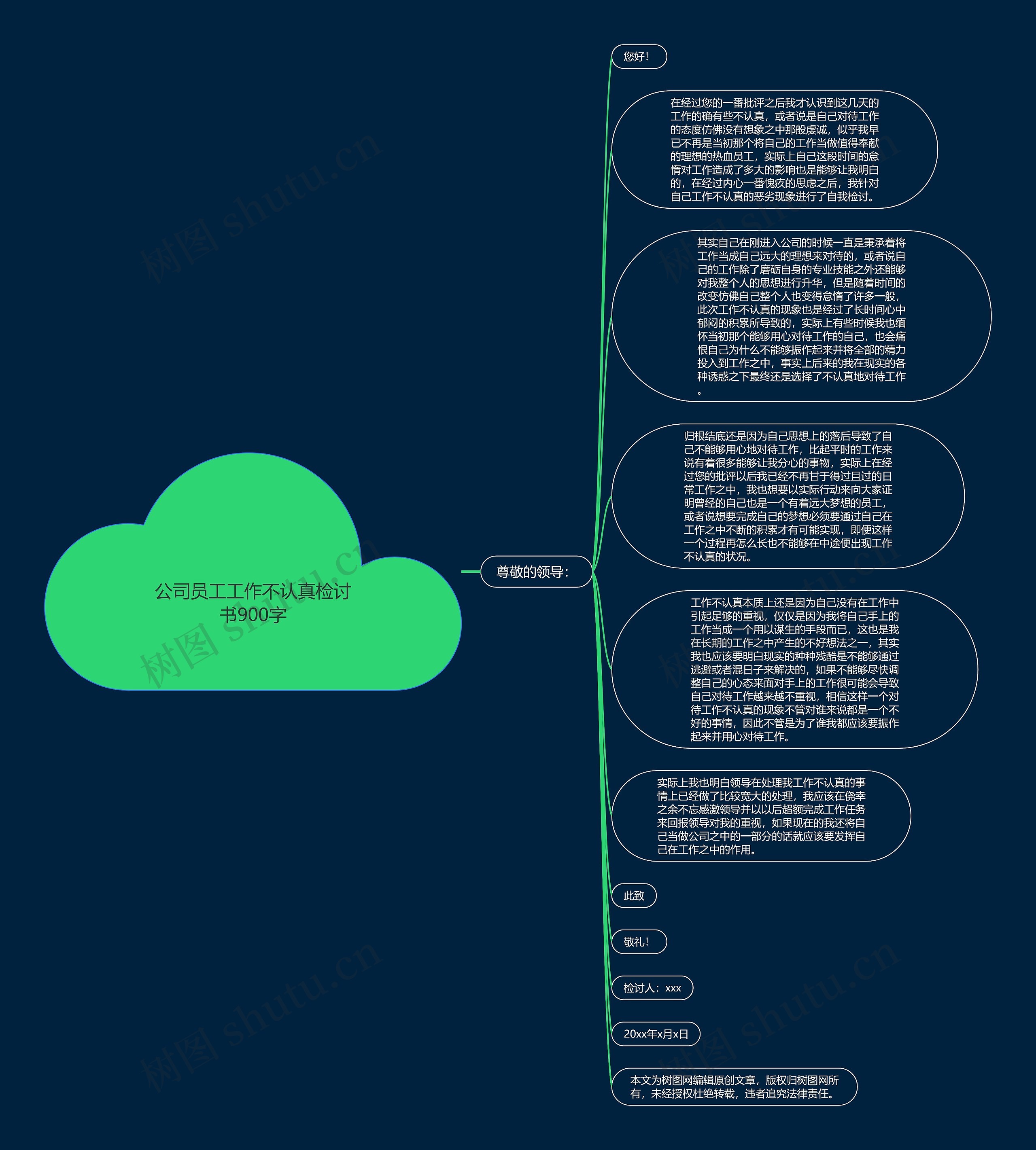 公司员工工作不认真检讨书900字思维导图