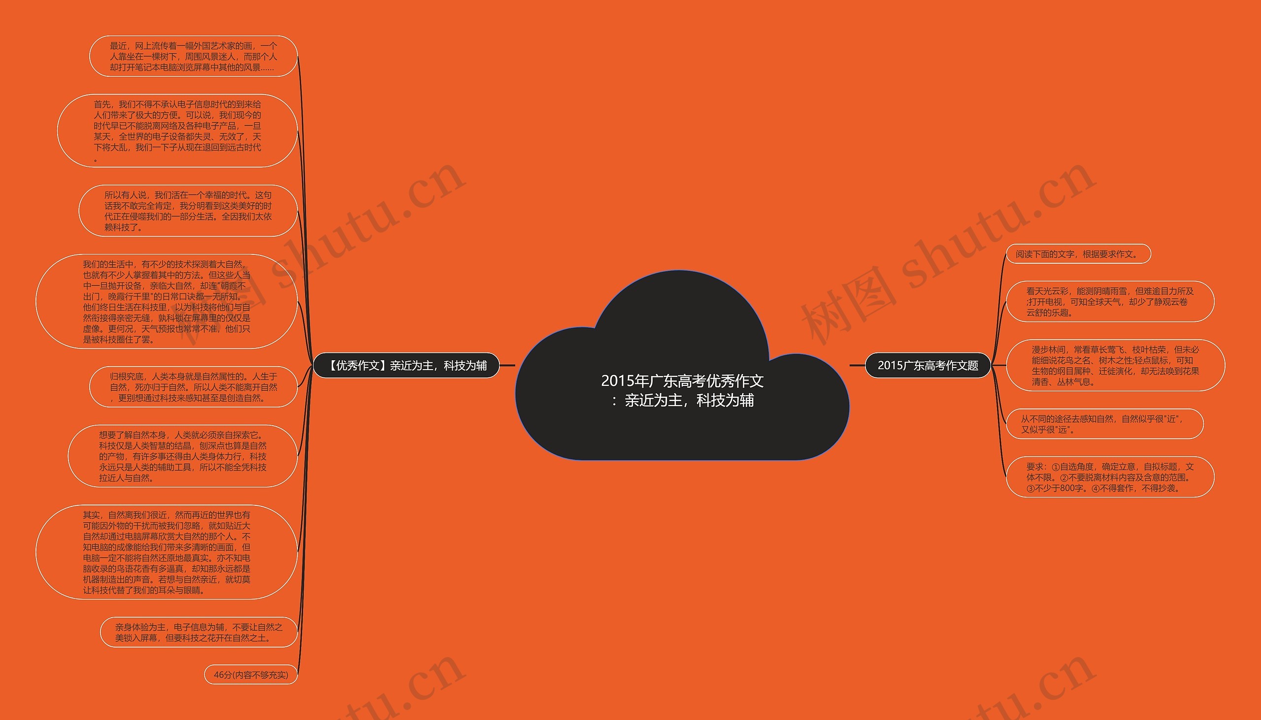 2015年广东高考优秀作文：亲近为主，科技为辅思维导图