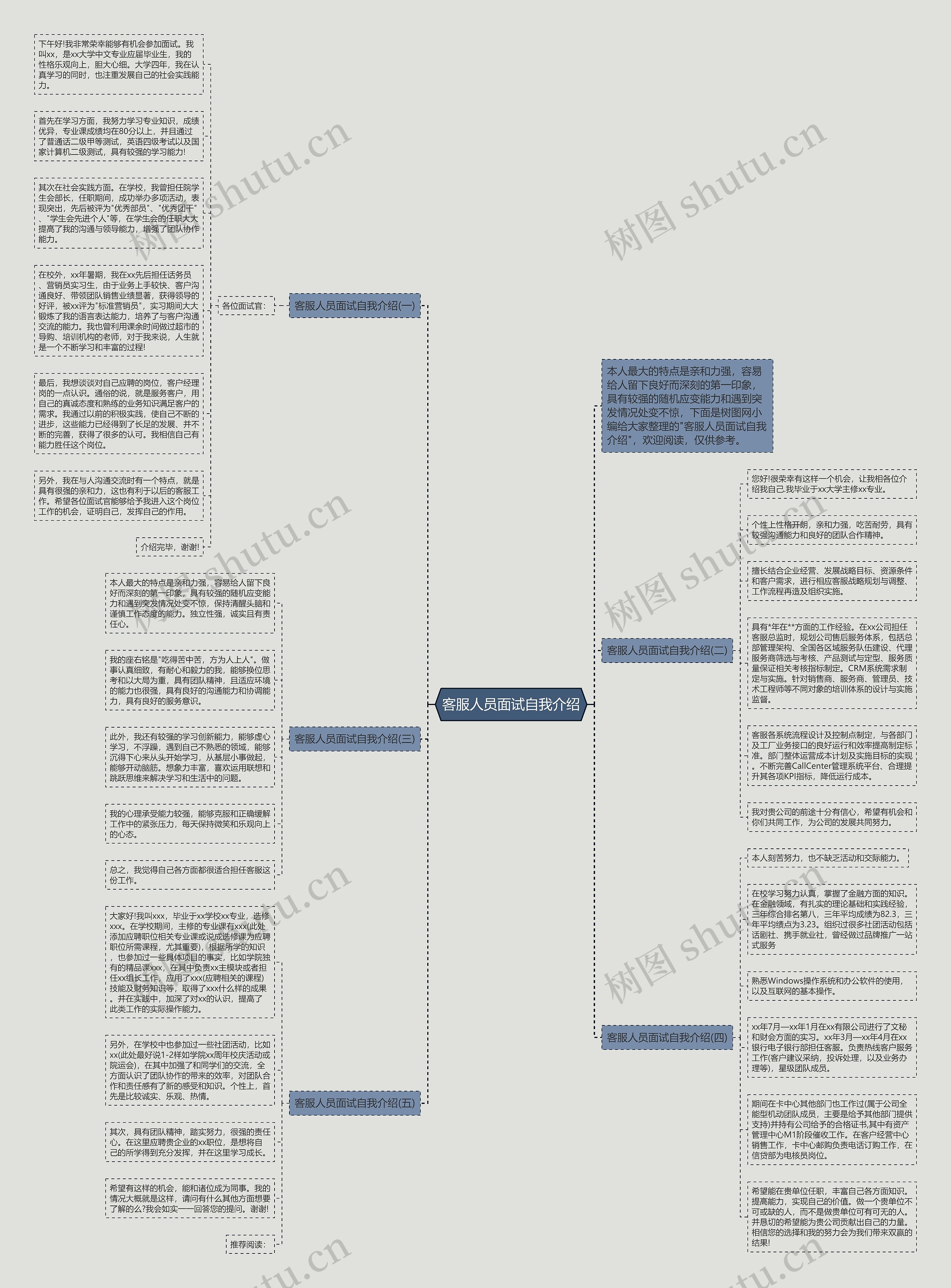 客服人员面试自我介绍思维导图