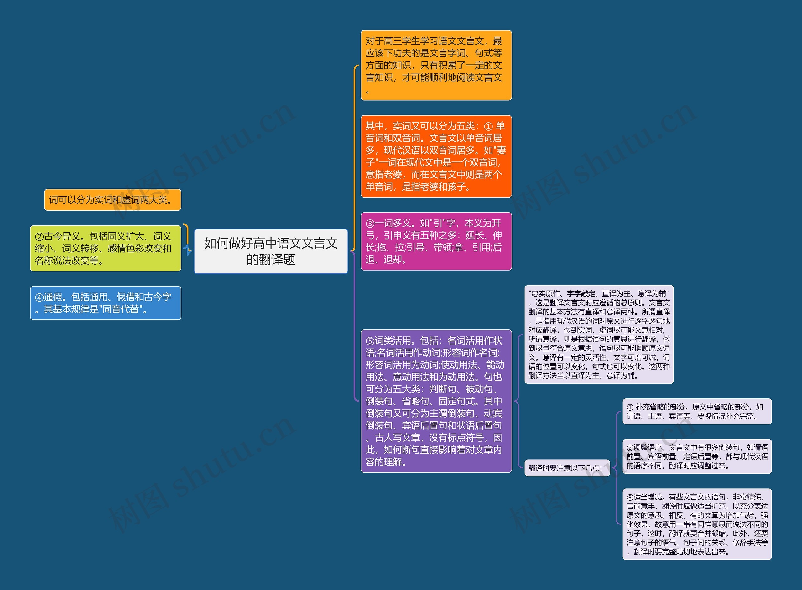 如何做好高中语文文言文的翻译题思维导图