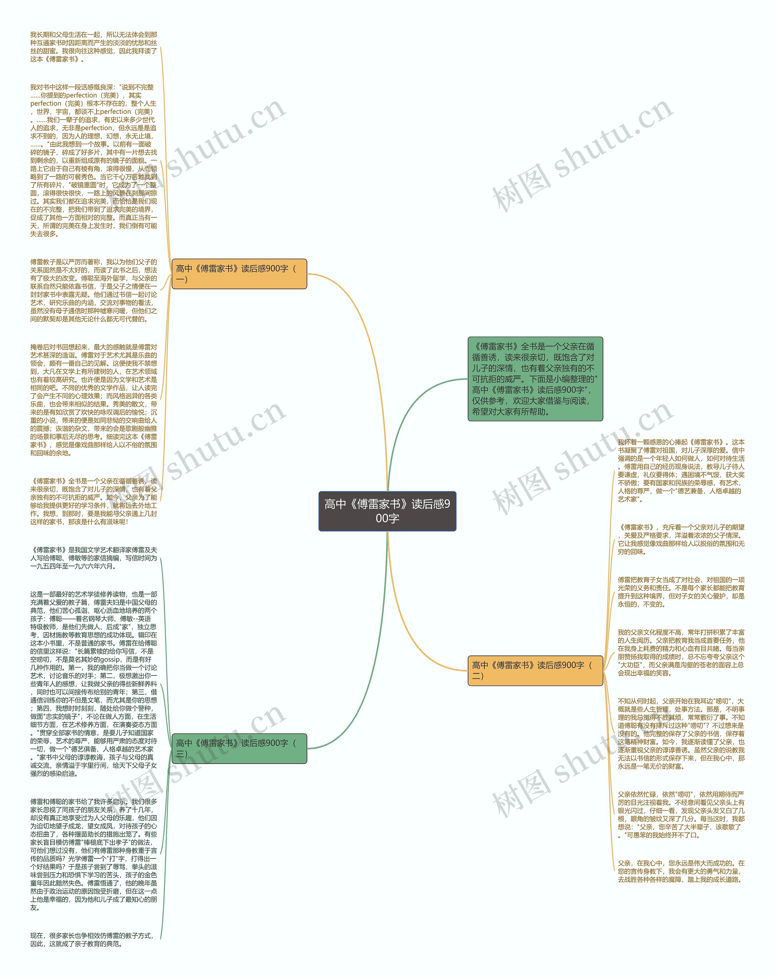 高中《傅雷家书》读后感900字思维导图