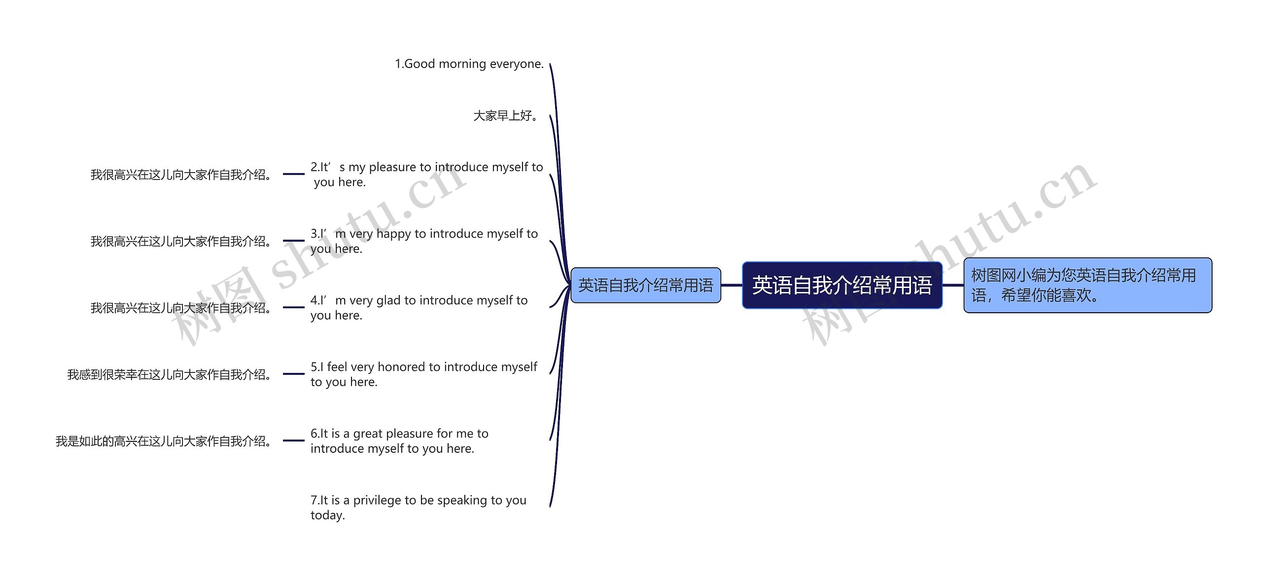 英语自我介绍常用语