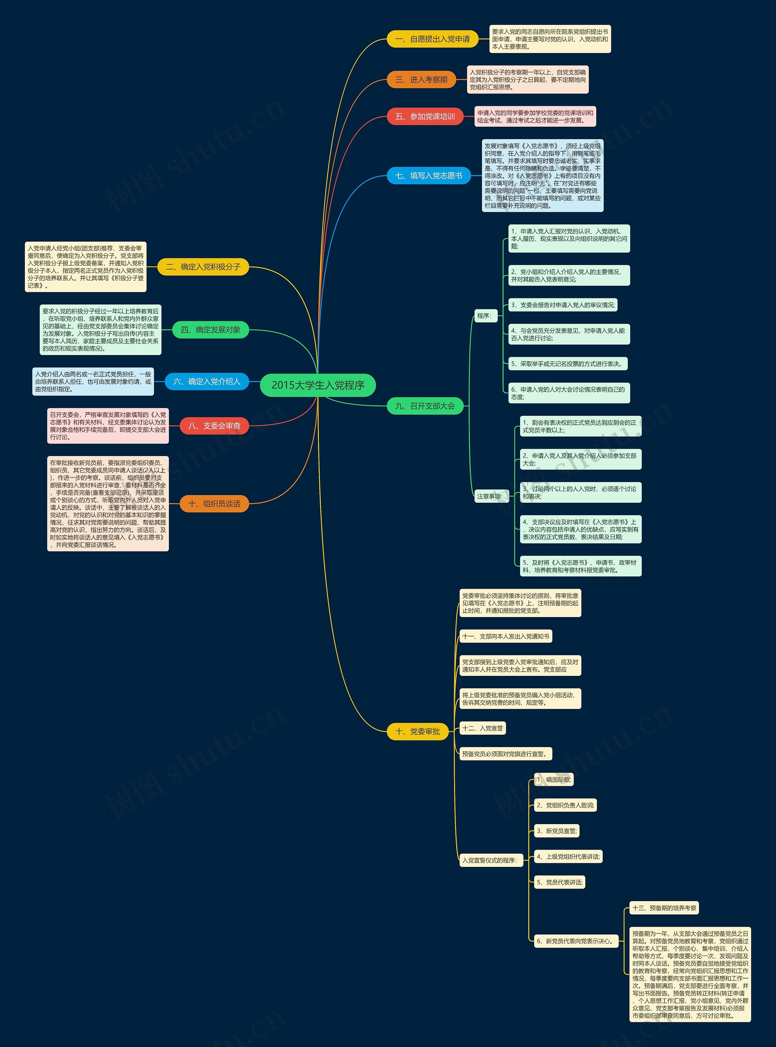 2015大学生入党程序思维导图