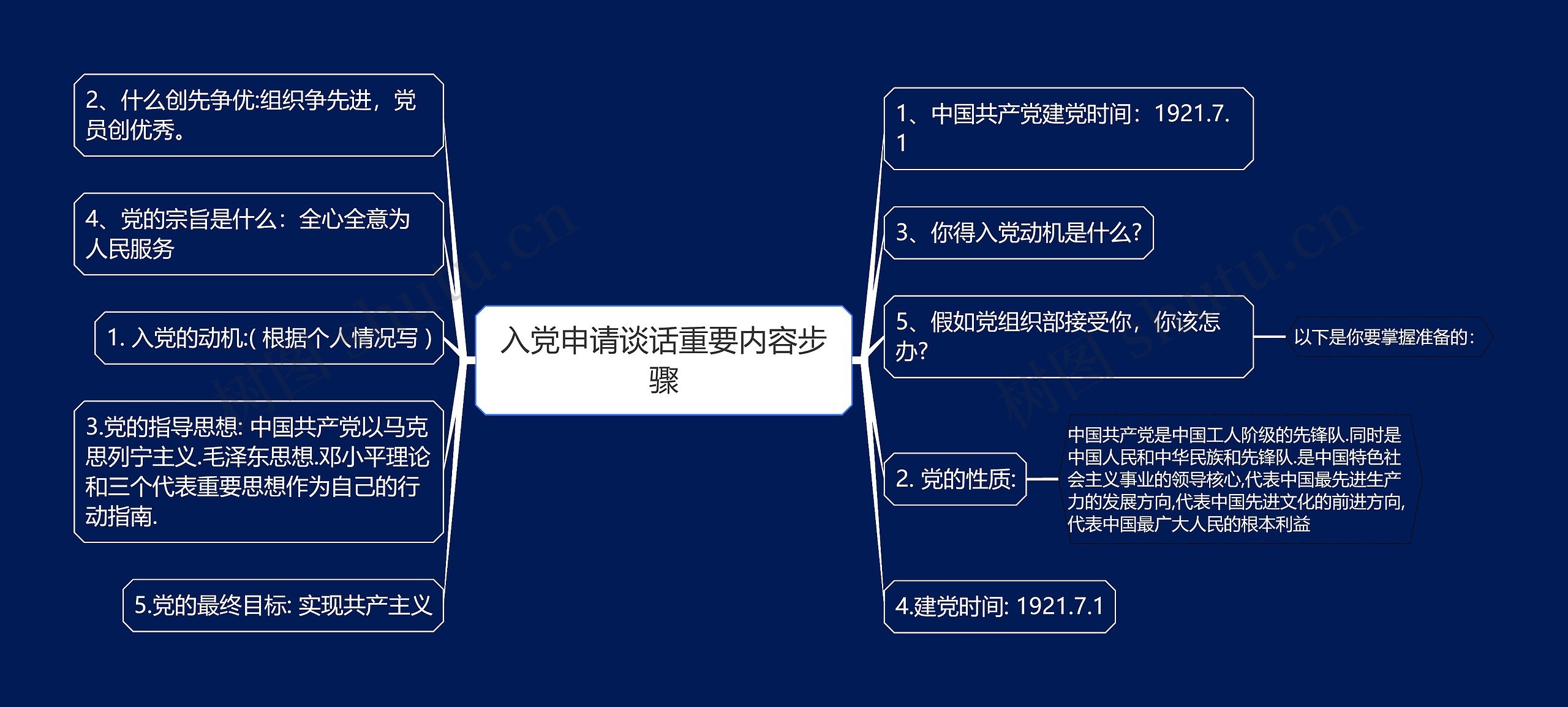 入党申请谈话重要内容步骤思维导图