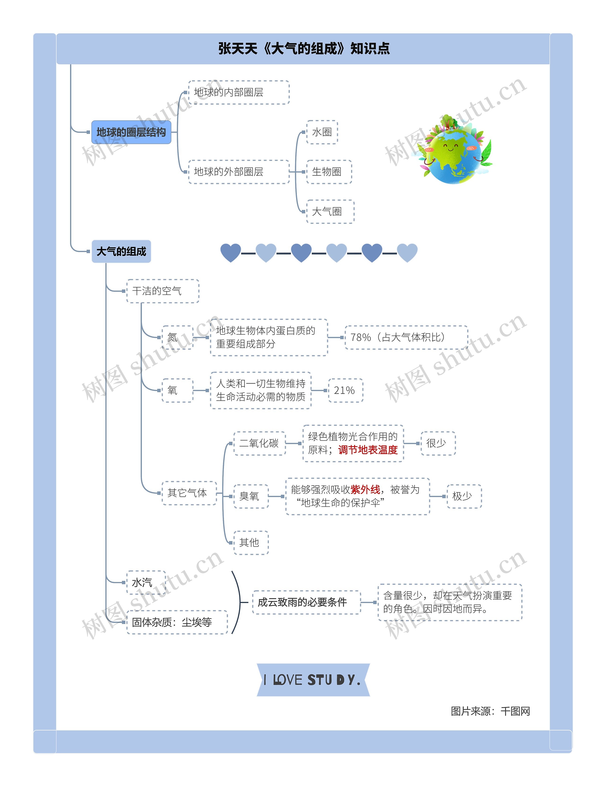 张天天《大气的组成》知识点