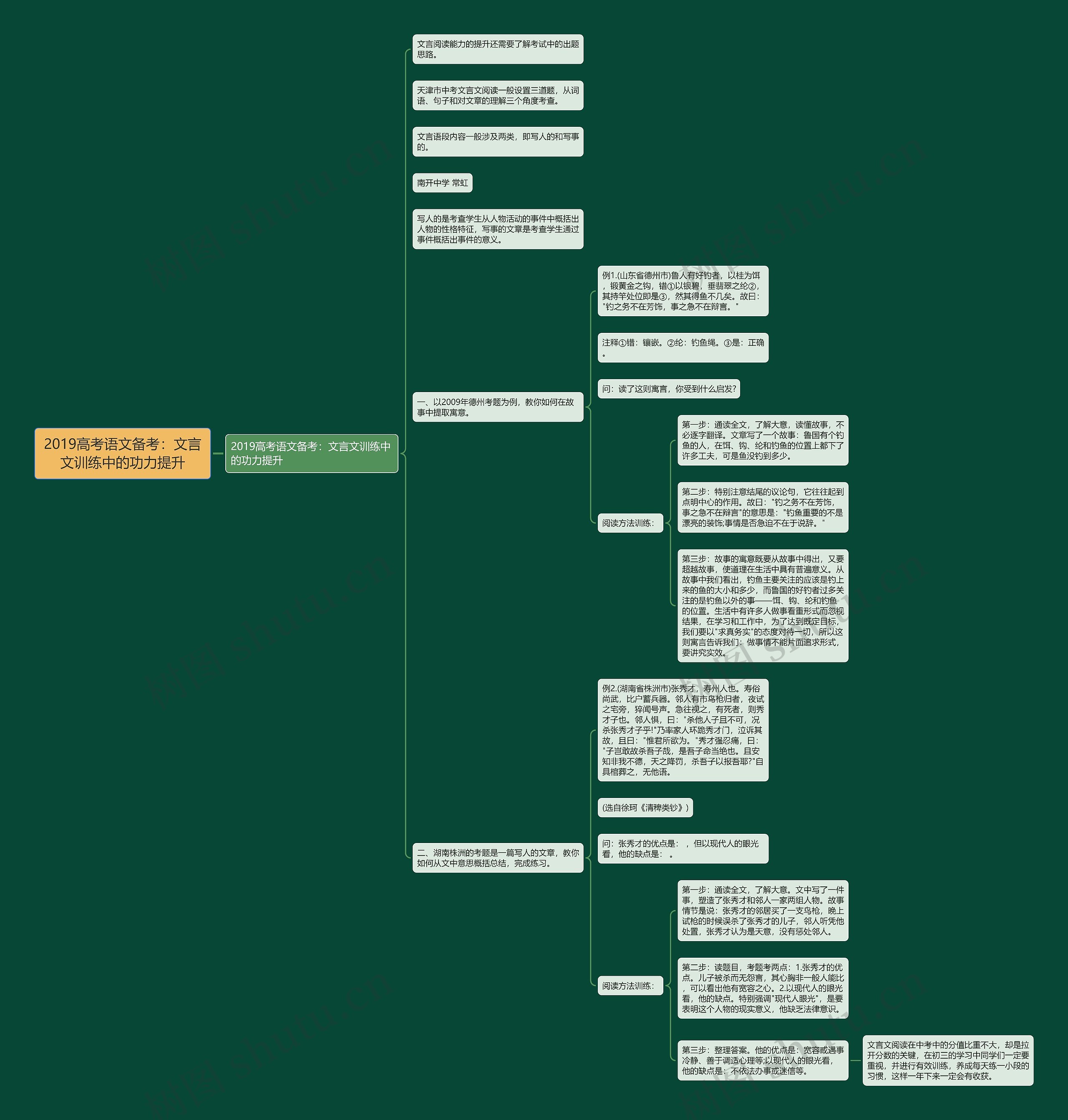 2019高考语文备考：文言文训练中的功力提升思维导图