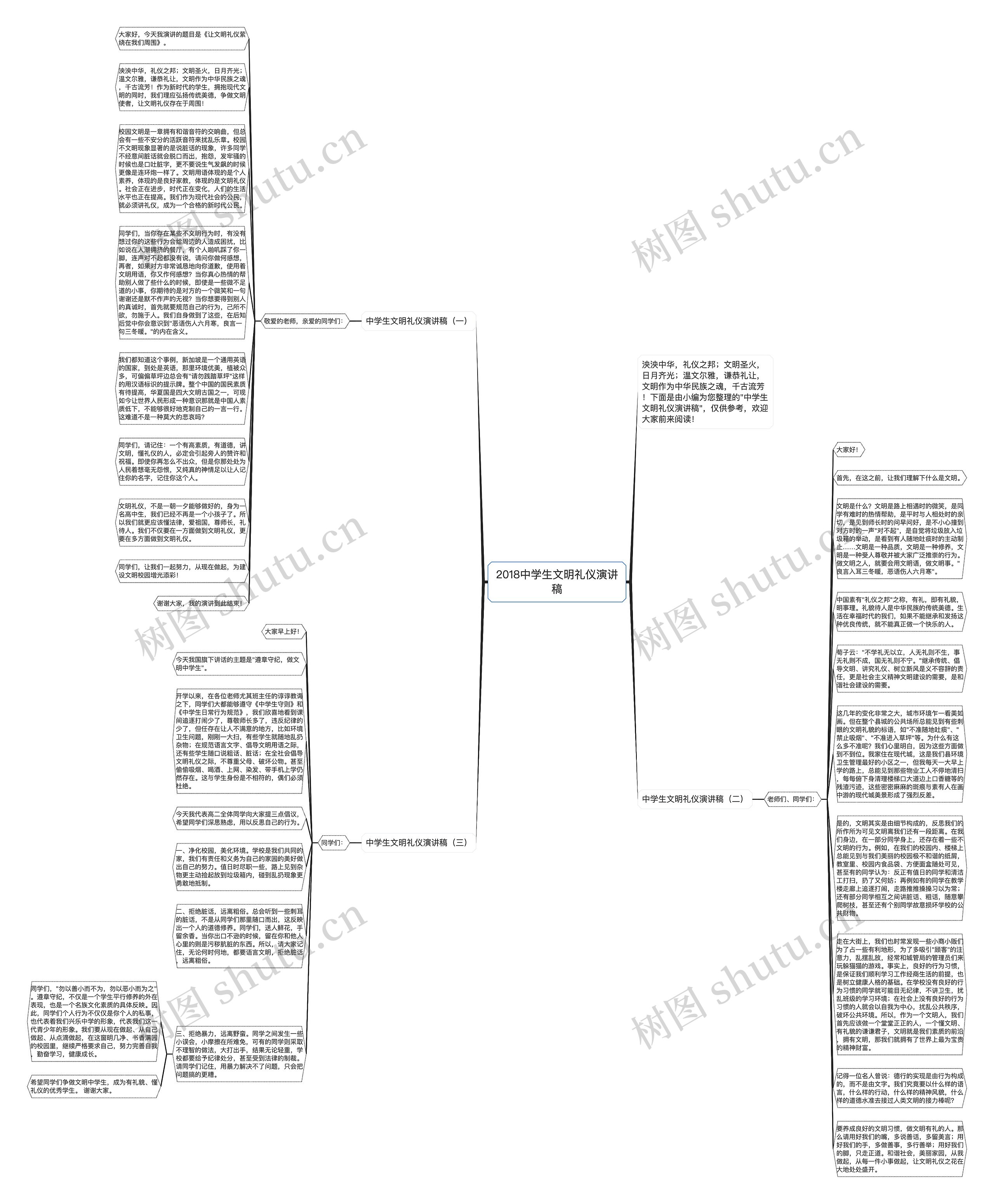 2018中学生文明礼仪演讲稿思维导图