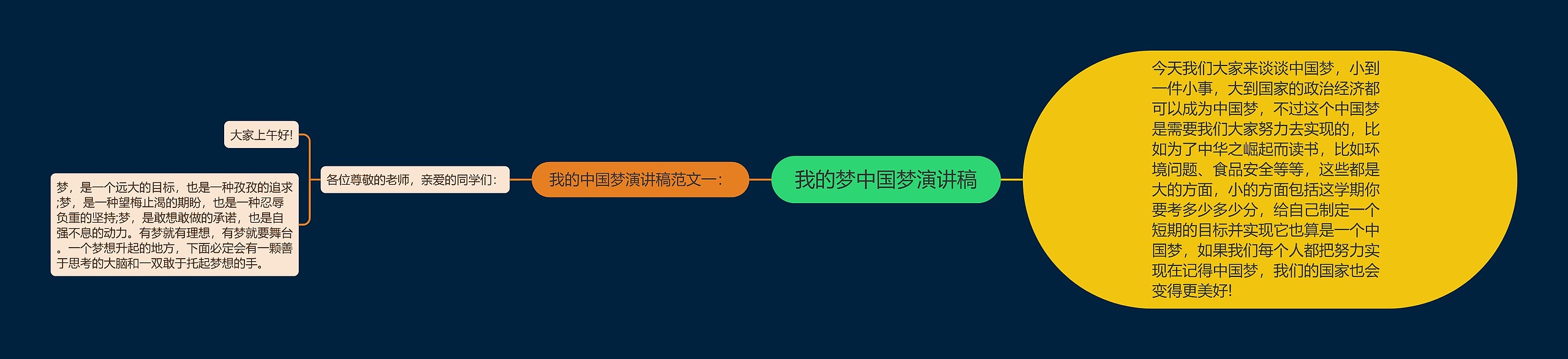 我的梦中国梦演讲稿思维导图