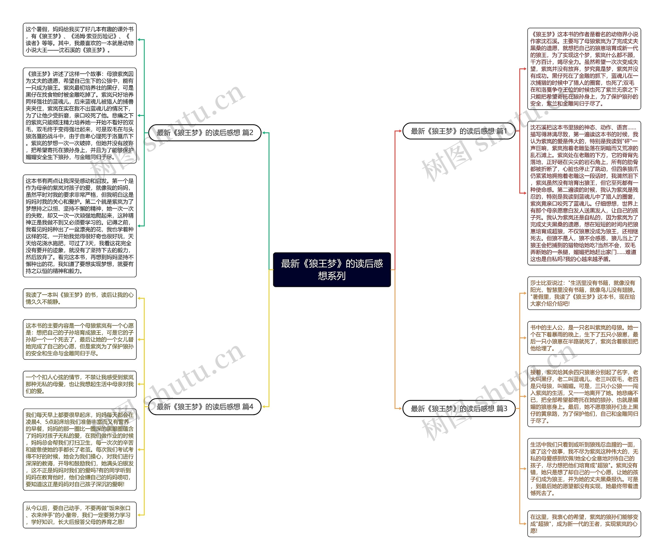 最新《狼王梦》的读后感想系列思维导图