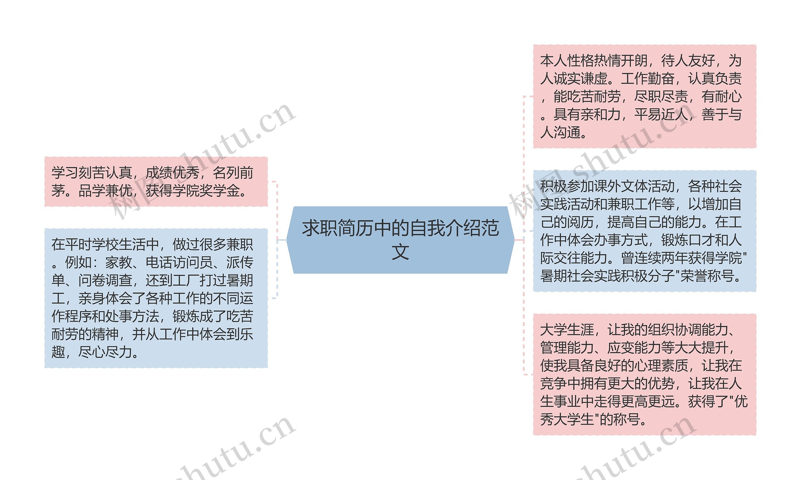 求职简历中的自我介绍范文思维导图