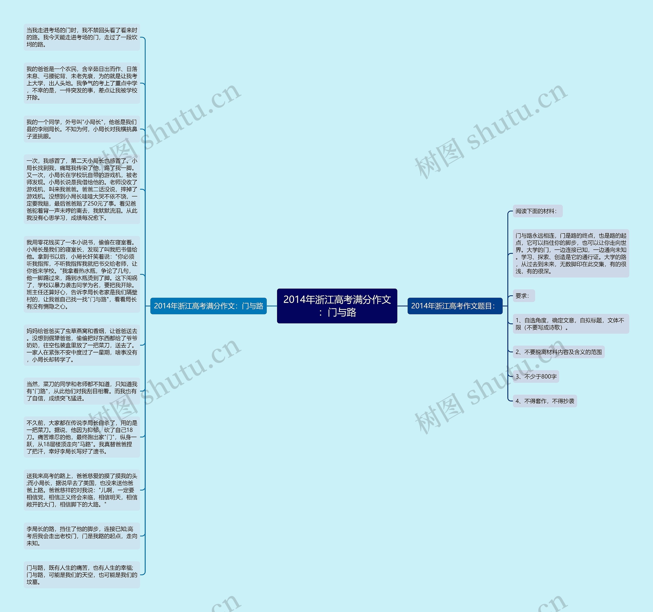 2014年浙江高考满分作文：门与路思维导图