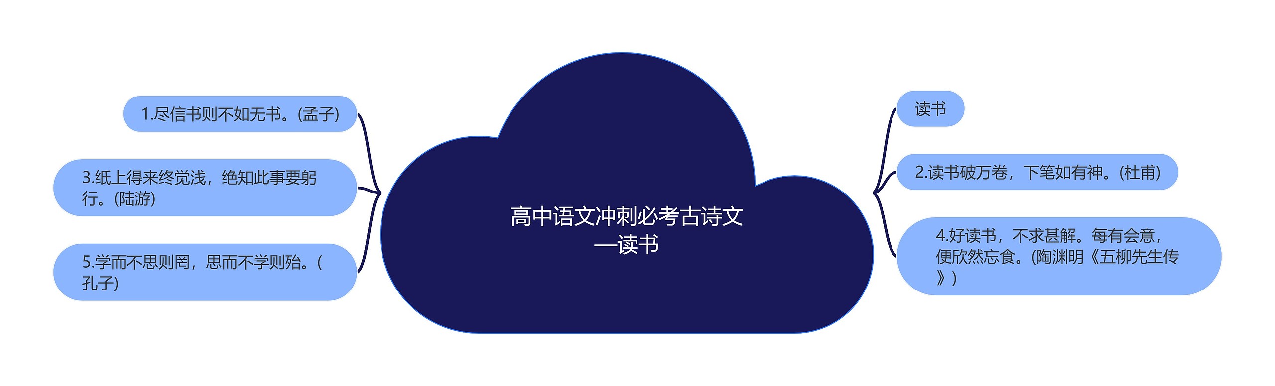 高中语文冲刺必考古诗文—读书思维导图高清图 高中语文冲刺必考古诗文—读书思维导图