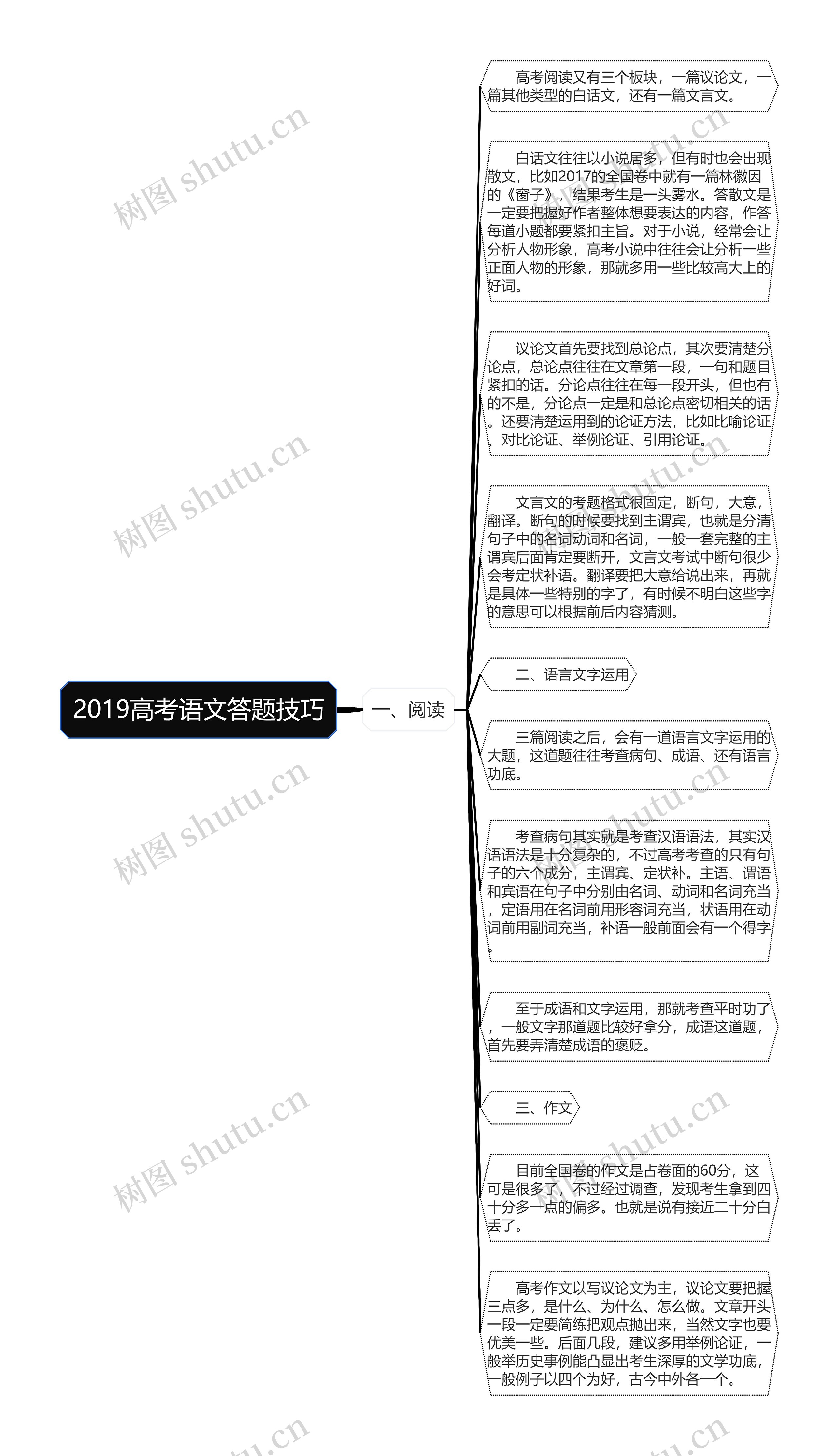 2019高考语文答题技巧