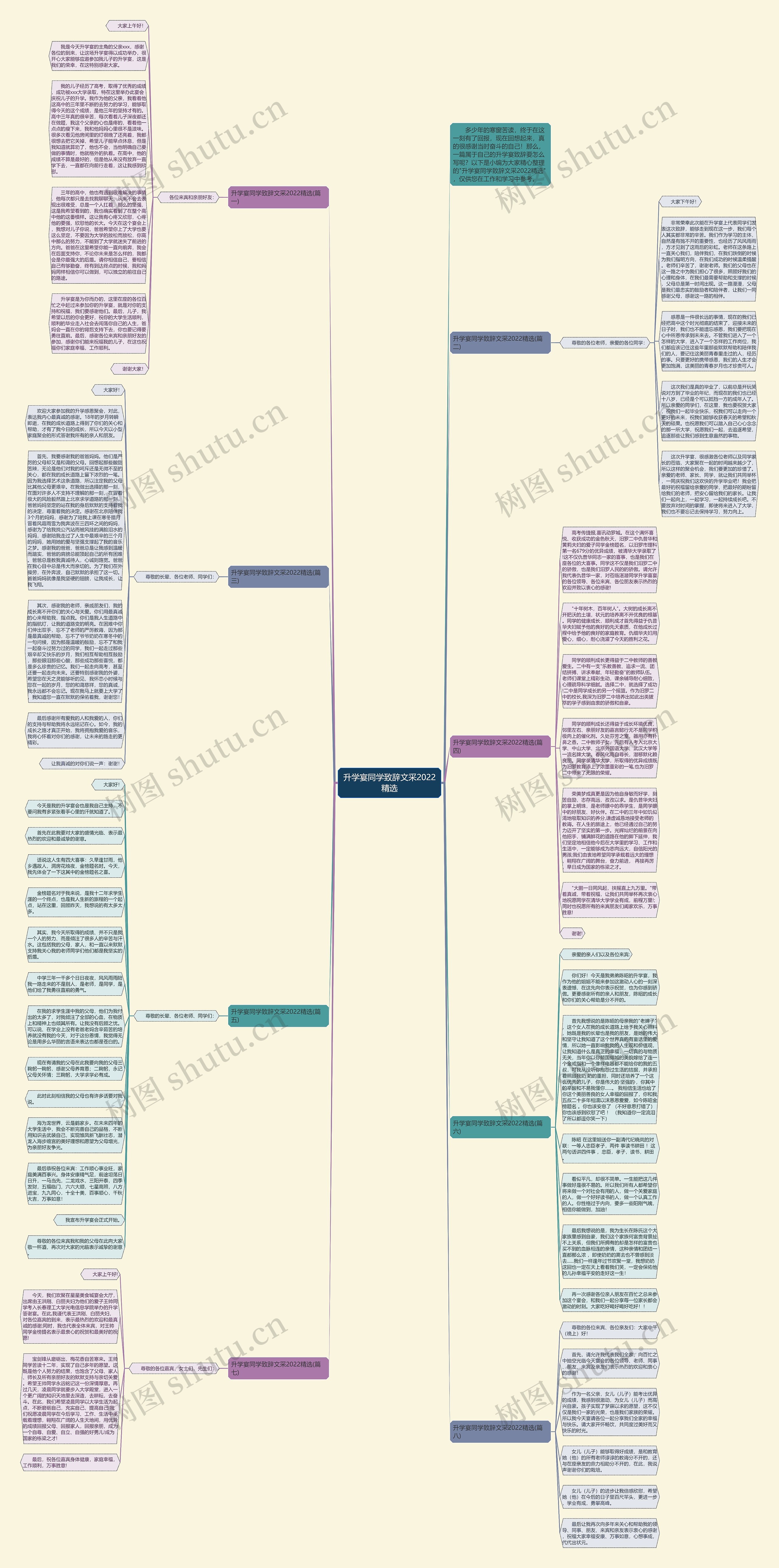 升学宴同学致辞文采2022精选思维导图