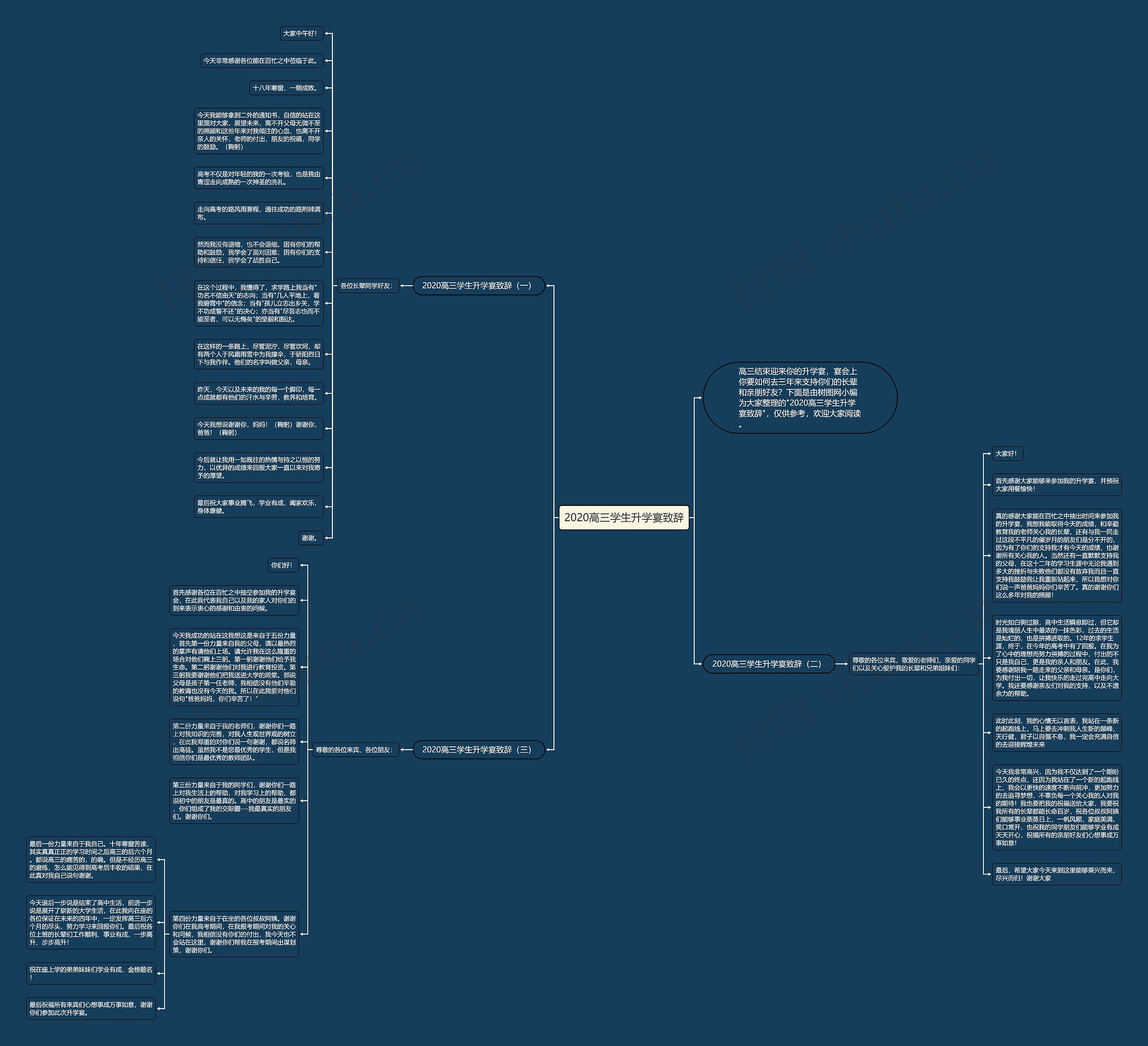2020高三学生升学宴致辞思维导图