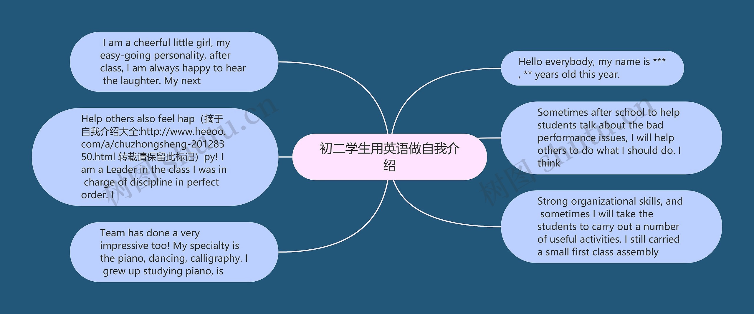 初二学生用英语做自我介绍思维导图