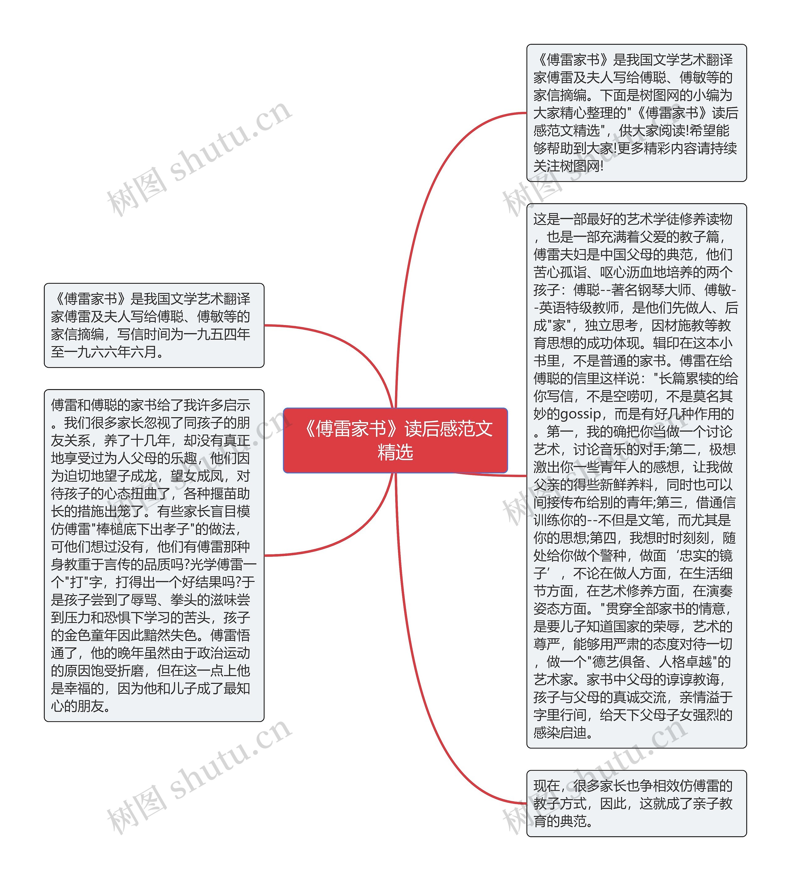 《傅雷家书》读后感范文精选思维导图