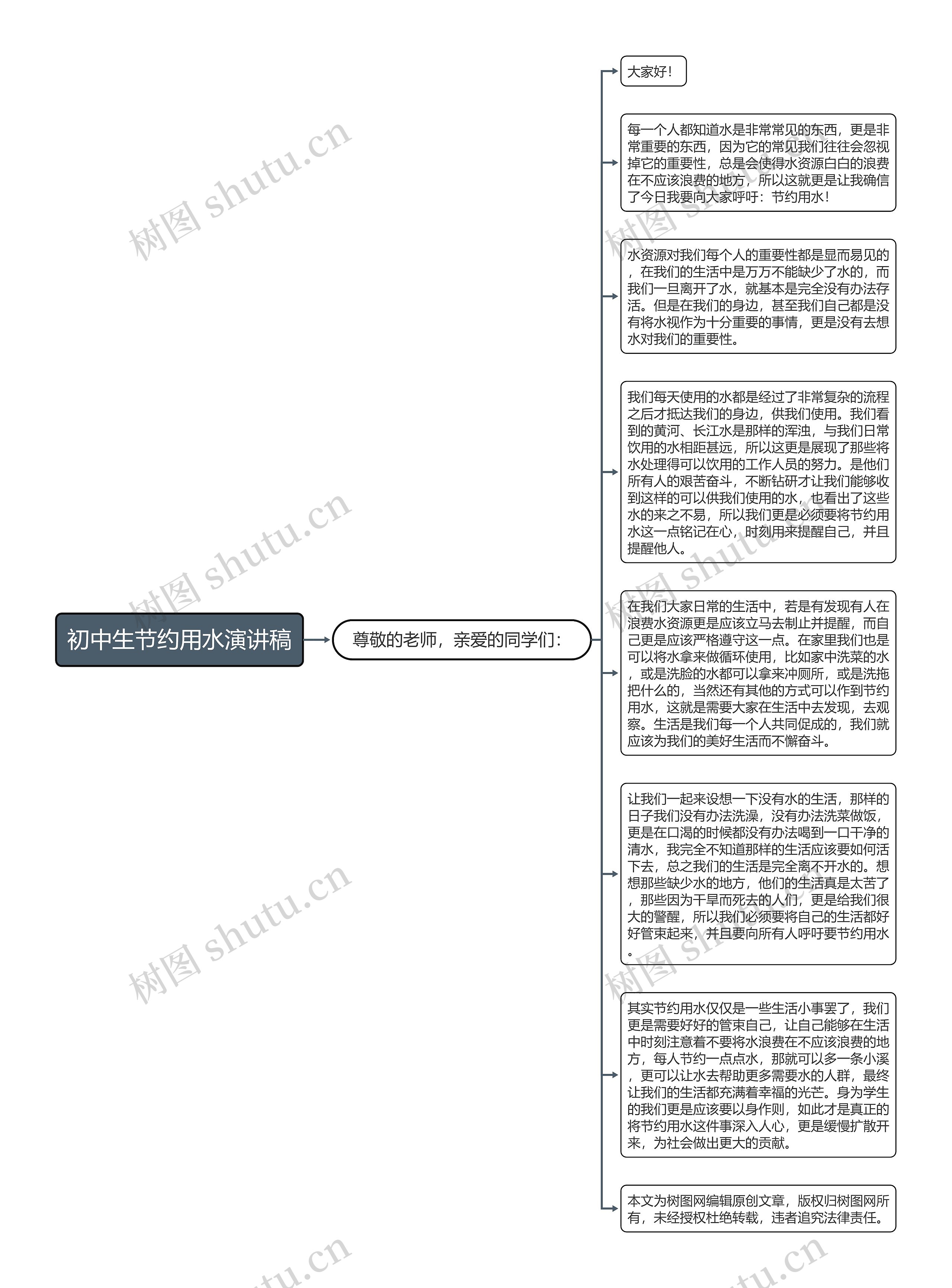 初中生节约用水演讲稿思维导图